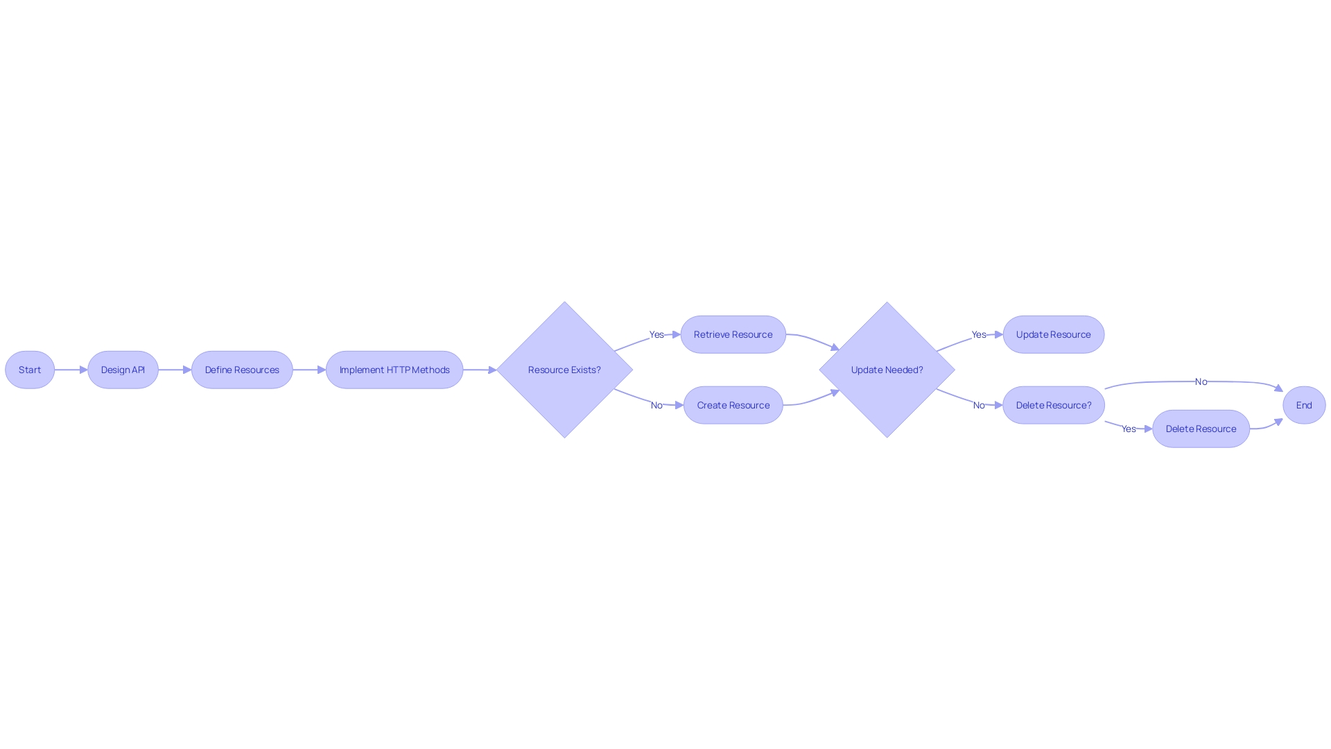 Flowchart: RESTful API Lifecycle