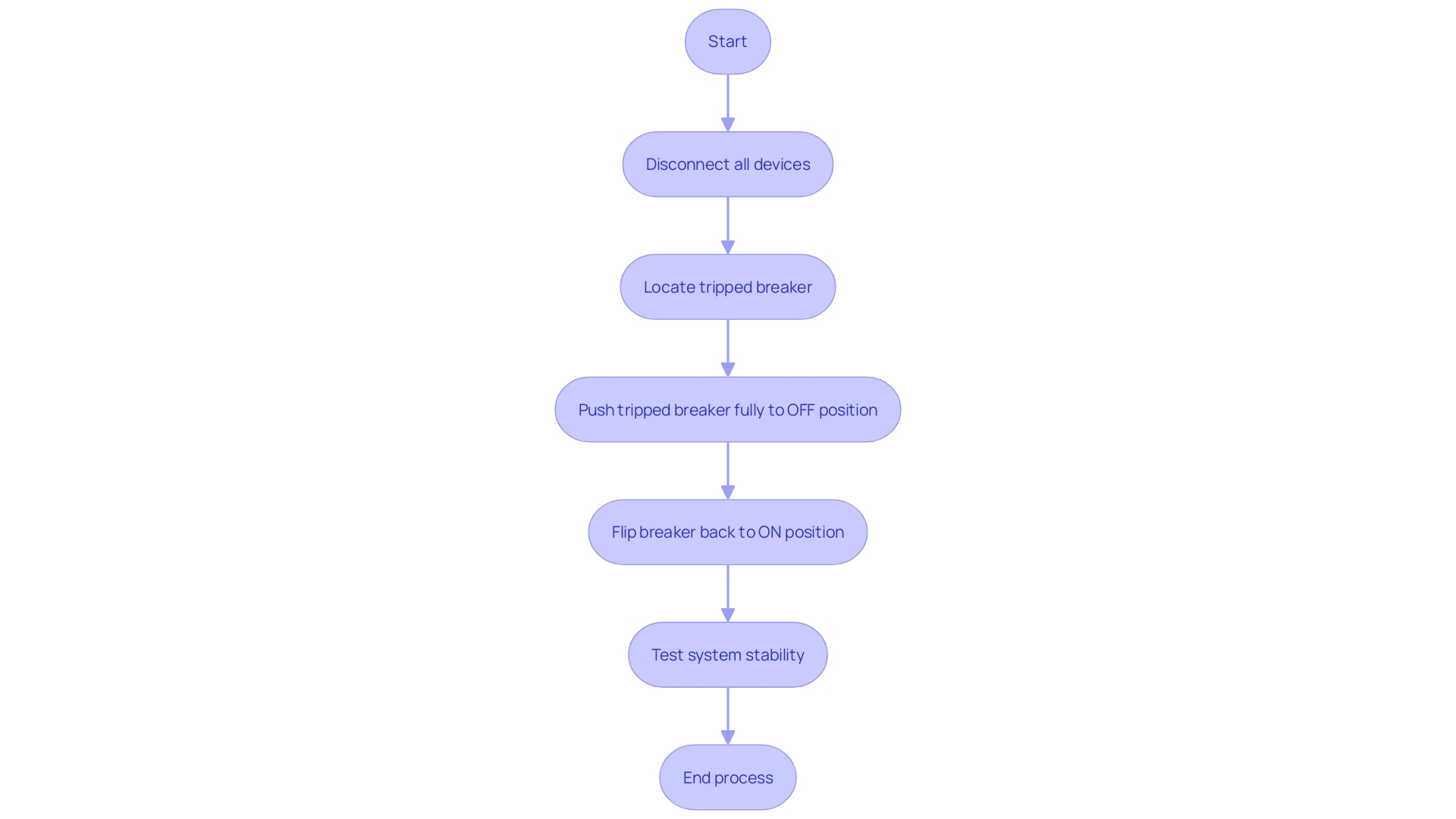 Flowchart: Resetting a Tripped Electrical Breaker