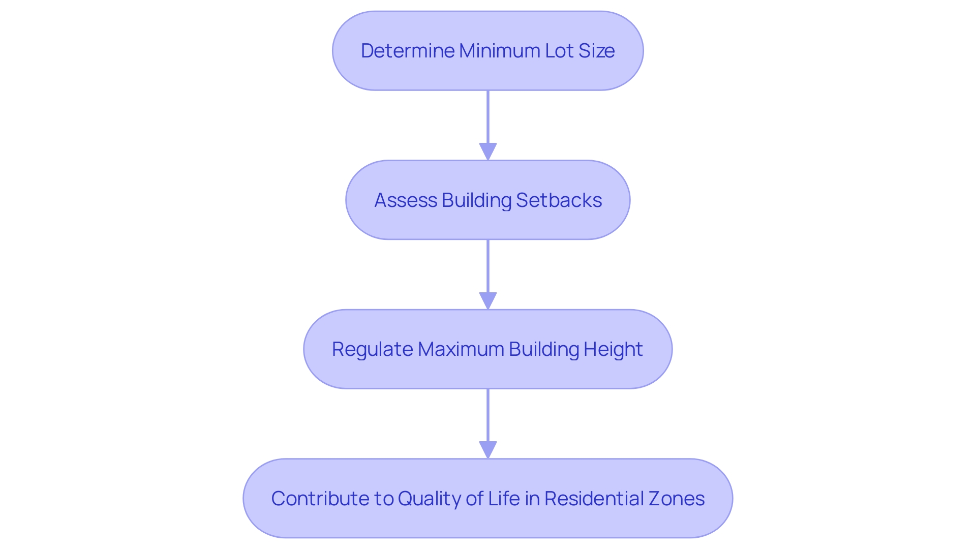 Flowchart: Residential Zoning Districts