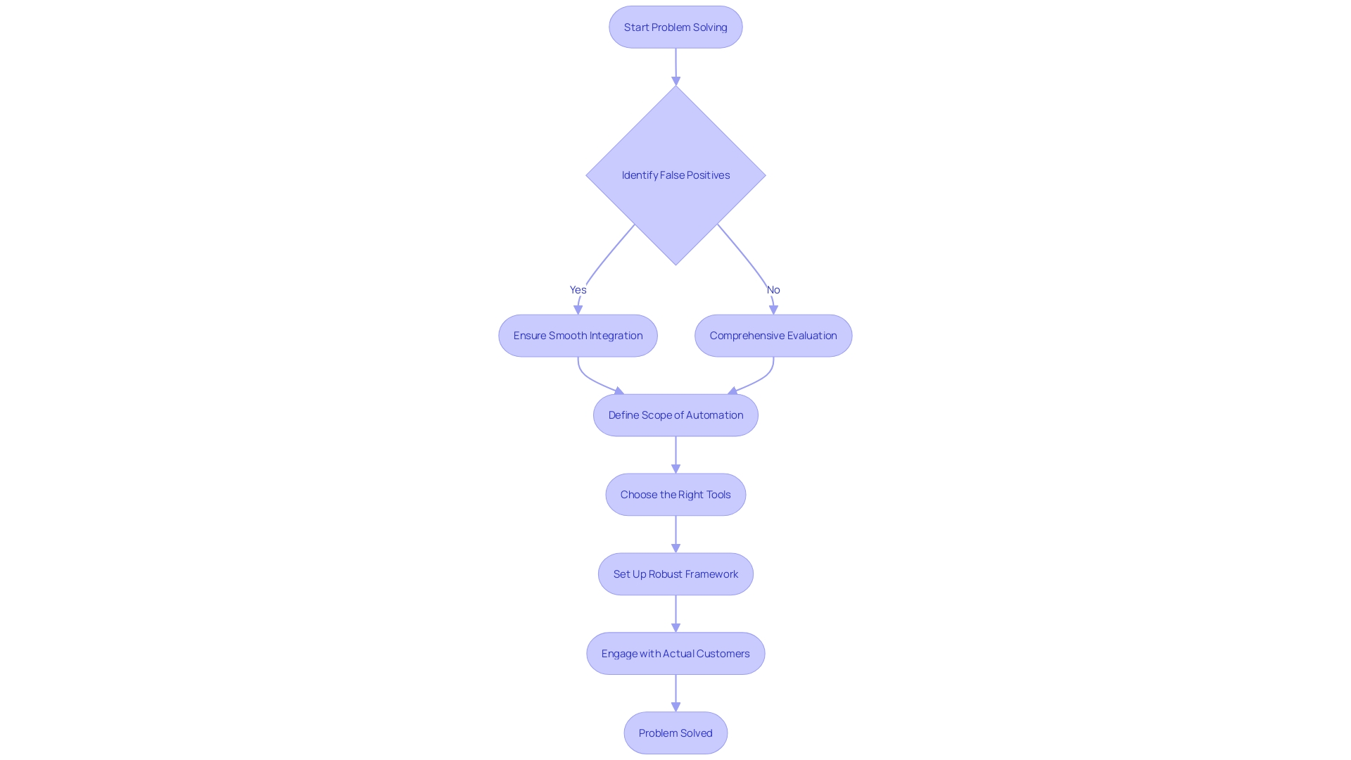 Flowchart: Resolving Problems using Advanced Resolution Systems