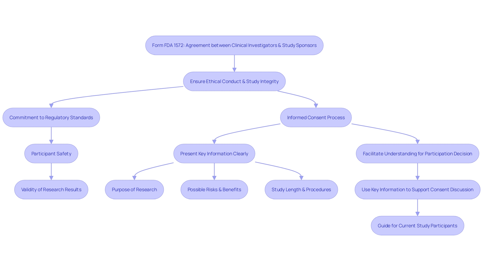 Flowchart: Responsibilities and Regulatory Requirements in Clinical Research