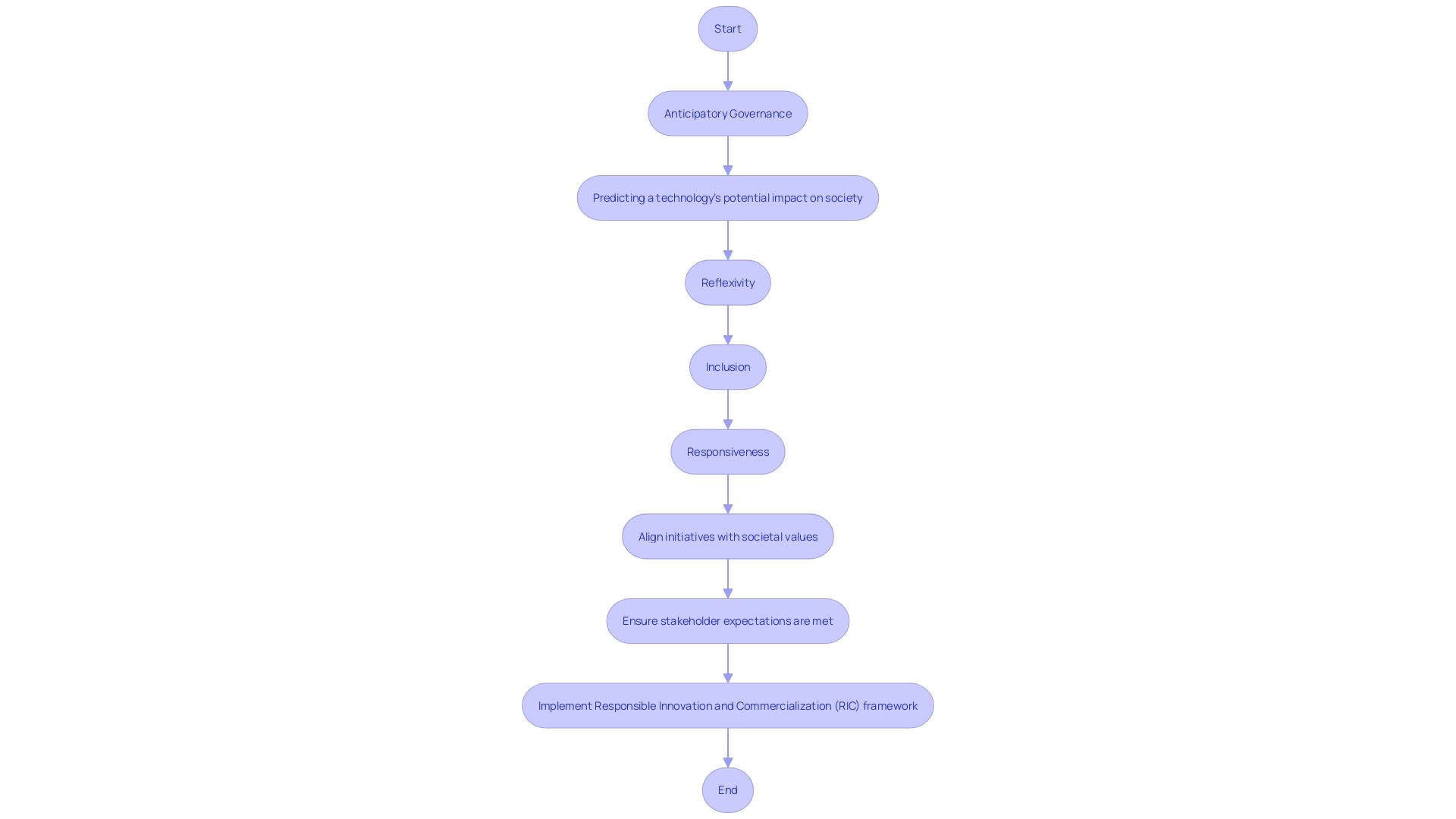 Flowchart: Responsible Innovation and Commercialization (RIC) Framework