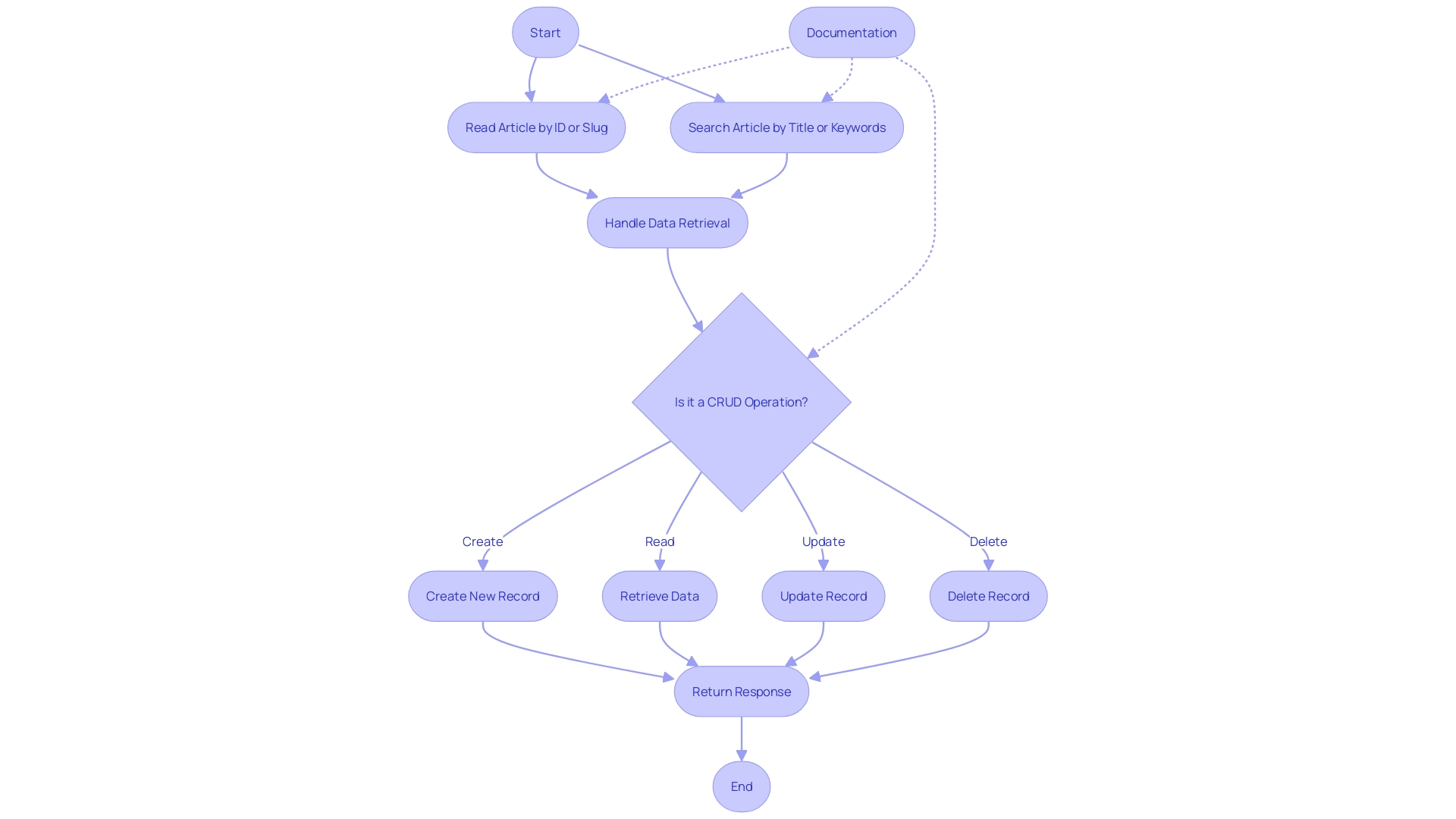 Flowchart: REST API Lifecycle