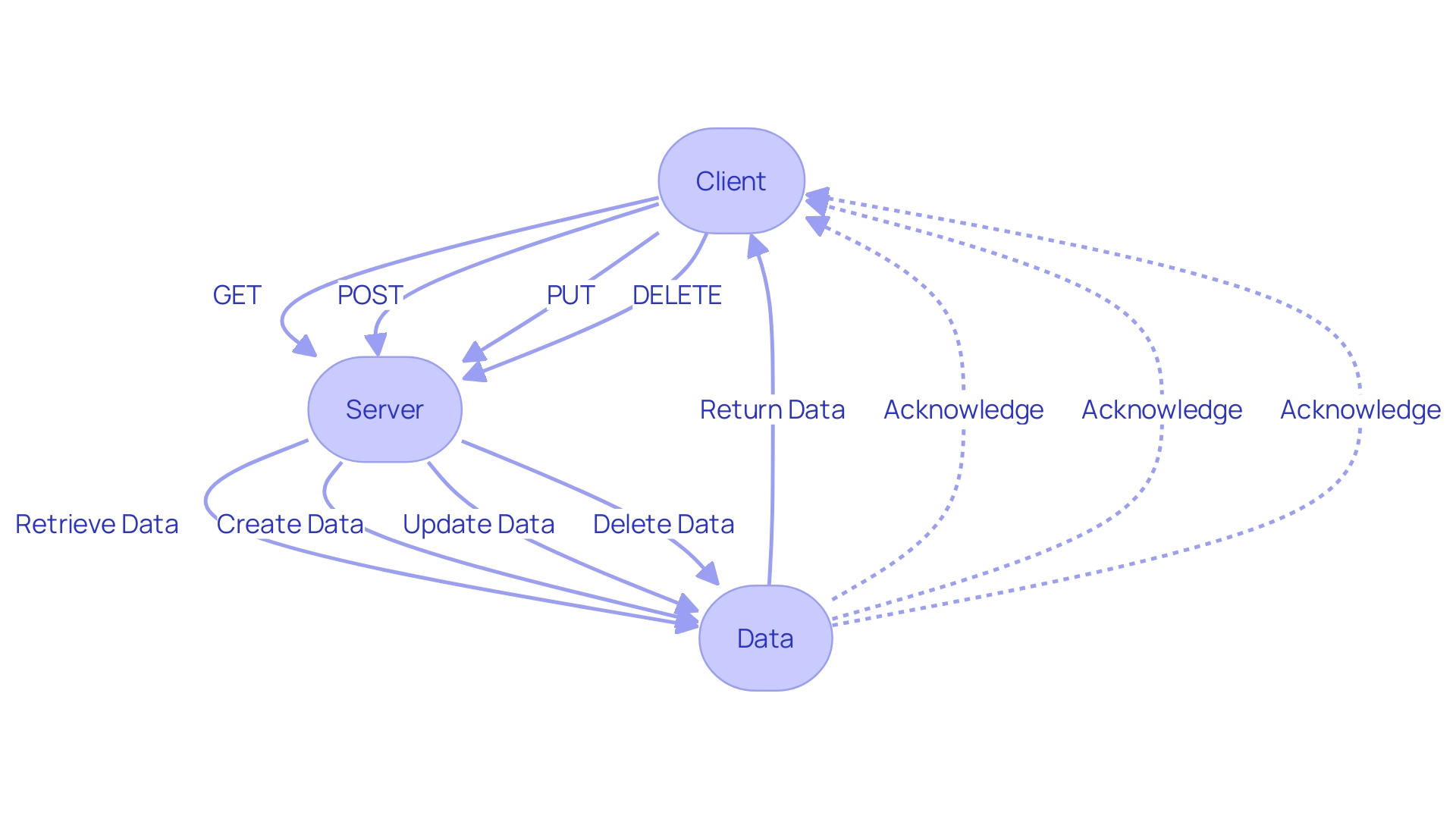 Flowchart: REST API Operations