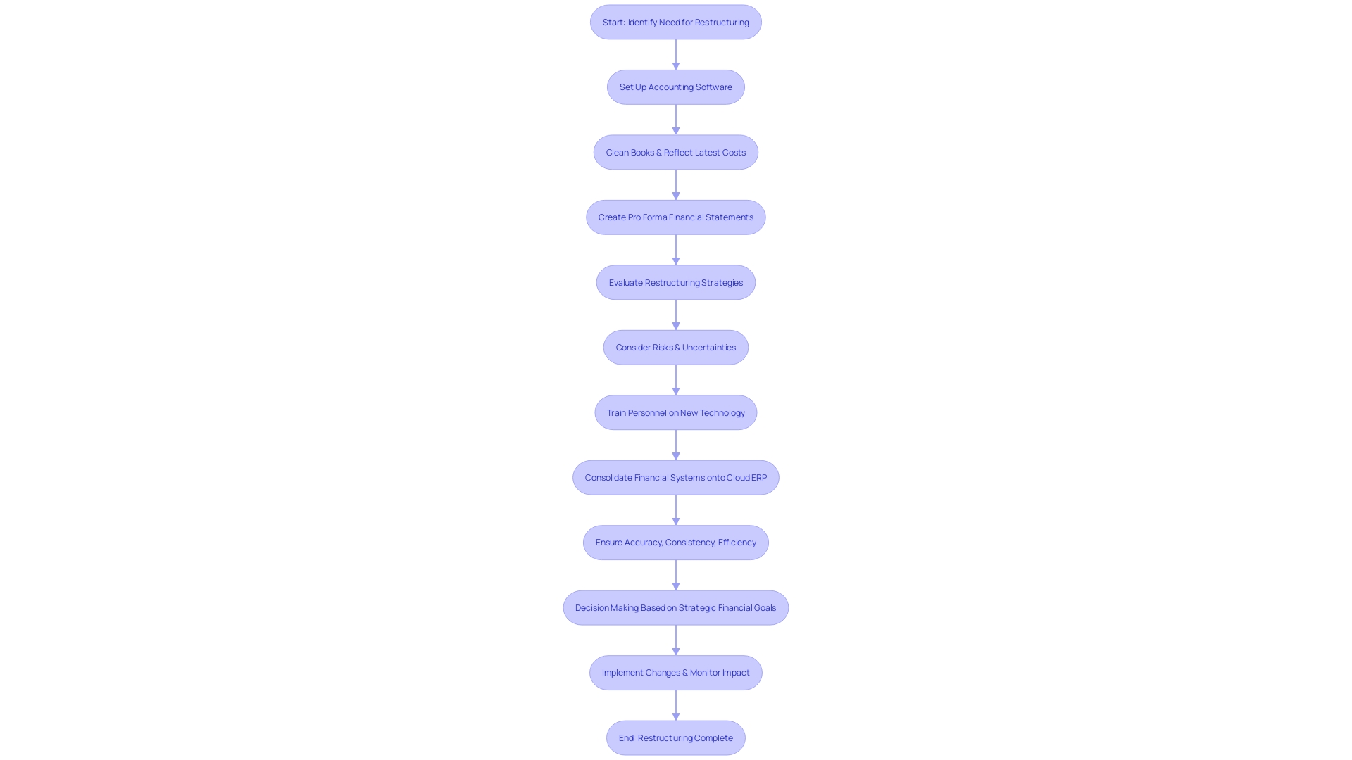 Flowchart: Restructuring Process with Pro Forma Financial Statements