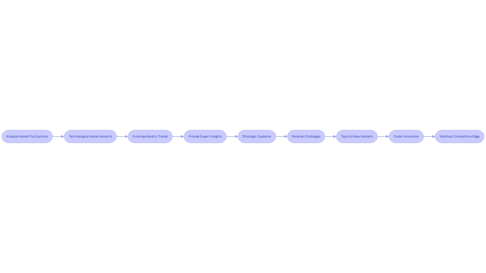 Flowchart: Restructuring Process