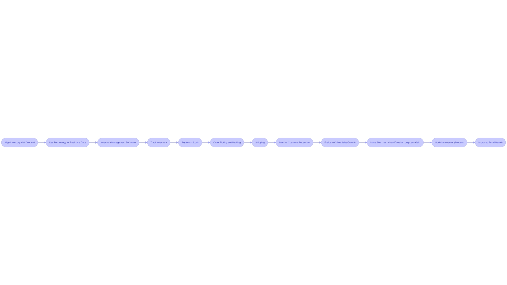 Flowchart: Retail Business Inventory Management Efficiency