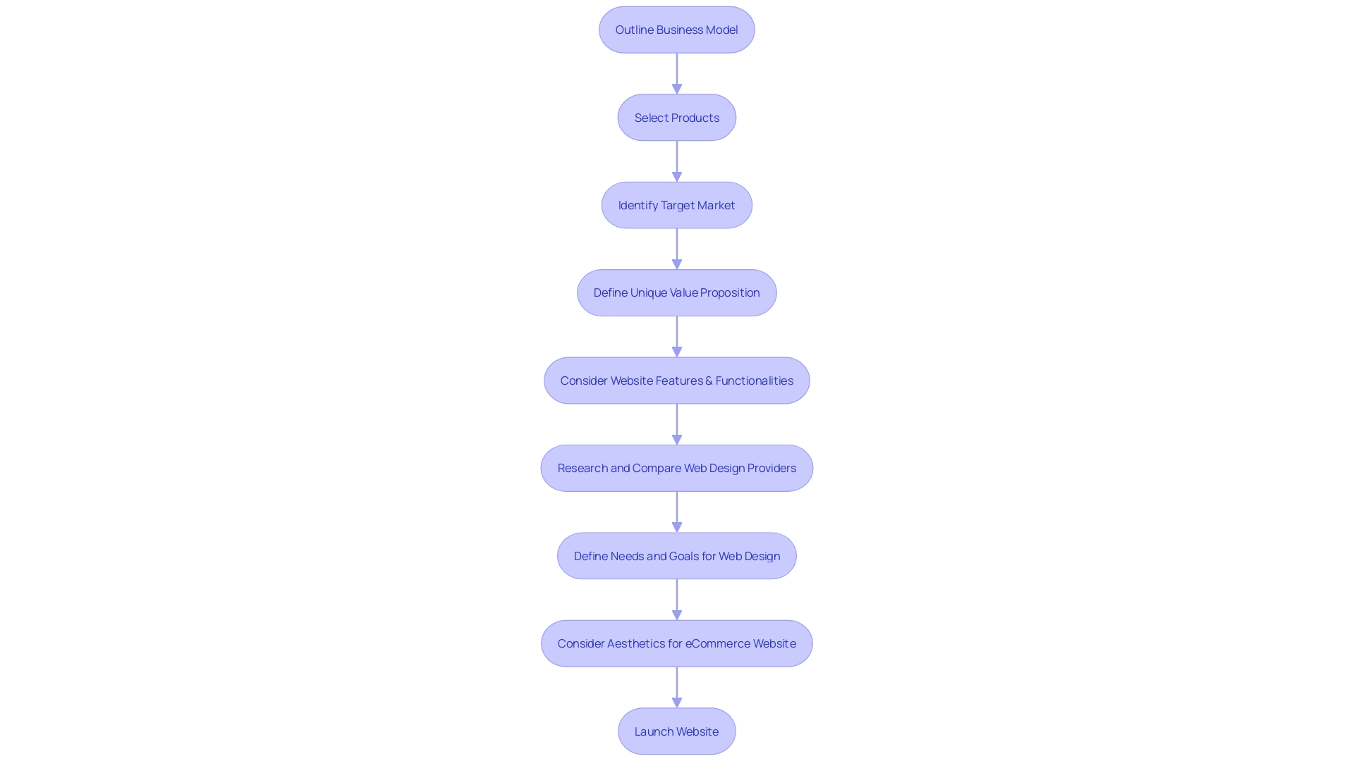 Flowchart: Retail Website Creation Process