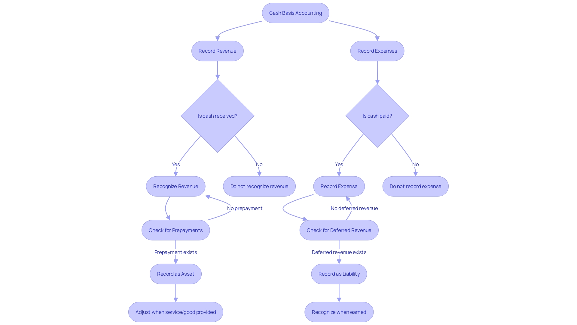 Flowchart: Revenue and Expense Recording in Cash Basis Accounting