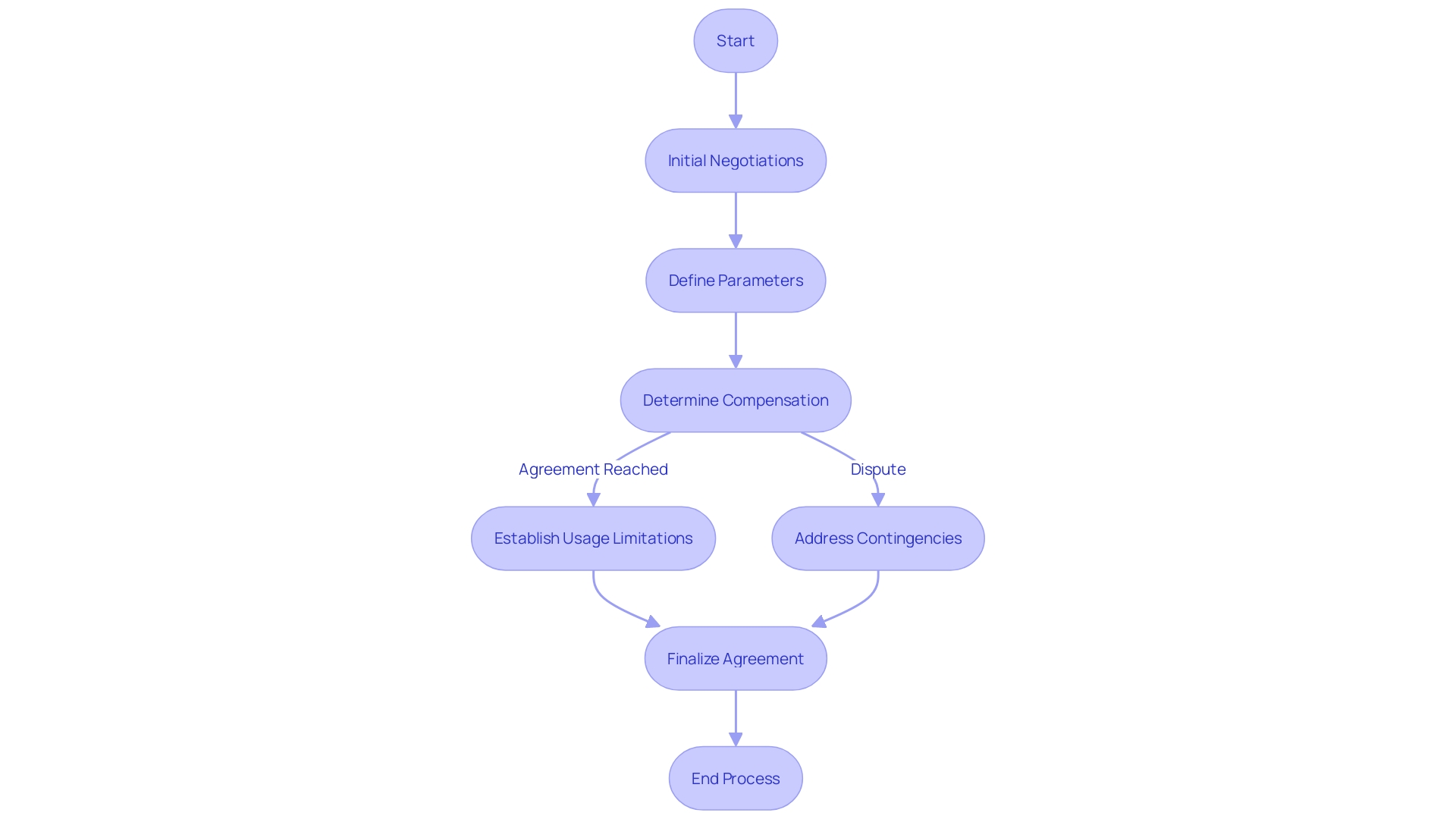 Flowchart: Rights of Way Agreement Process