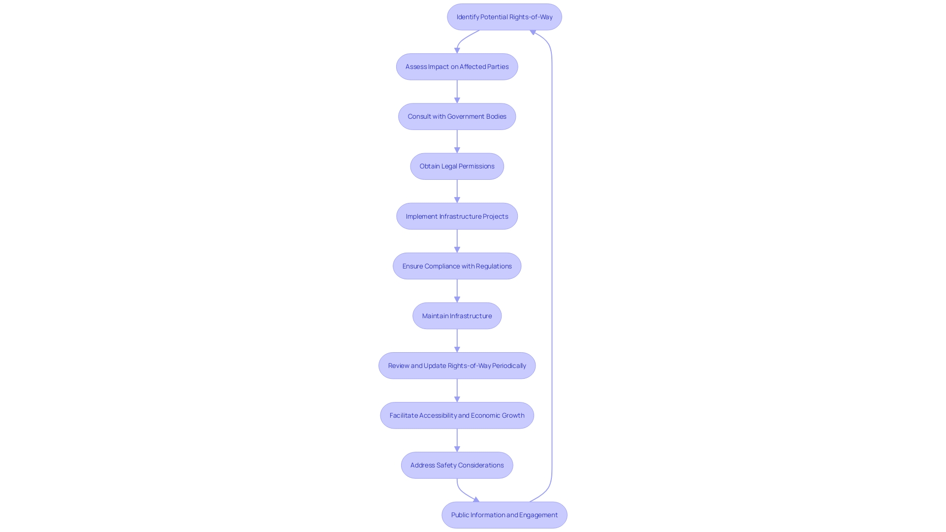 Flowchart: Rights-of-Way in Infrastructure Development