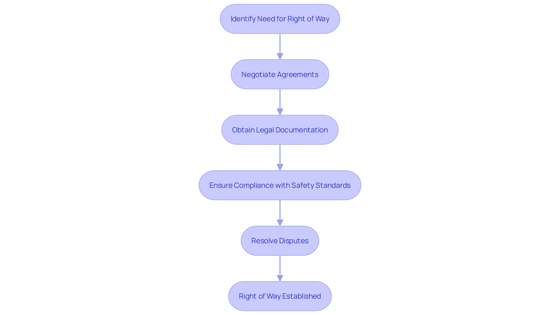 Flowchart: Rights of Way Process