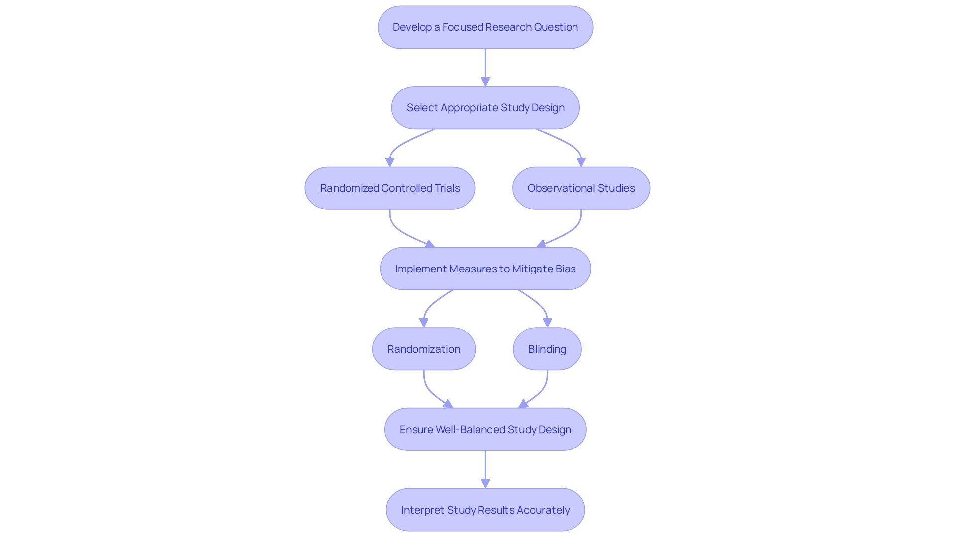 Flowchart: Rigorous Study Design Process