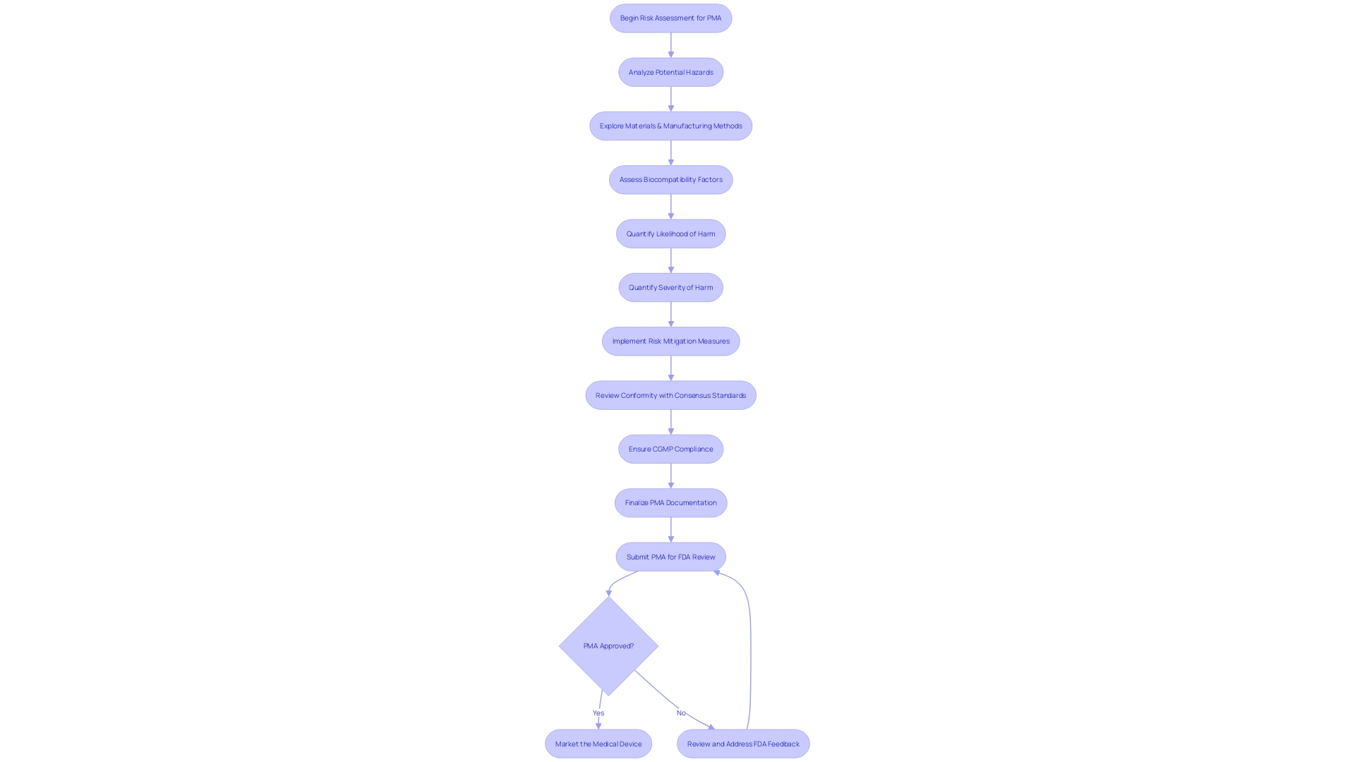 Flowchart: Risk Assessment Process for Medical Instrument Approval