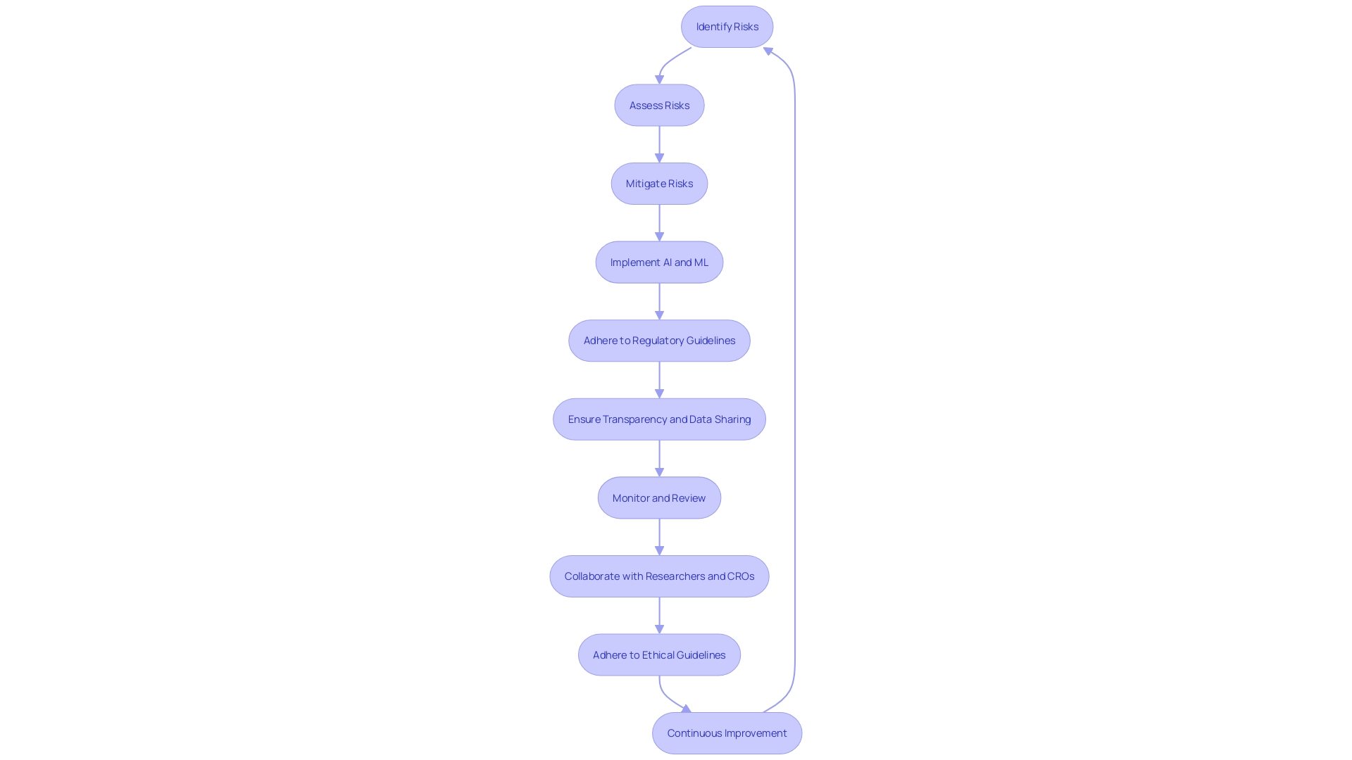 Flowchart: Risk Management in Clinical Trials