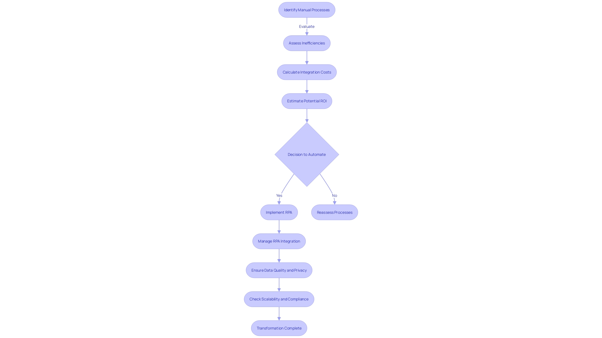 Flowchart: Robotic Process Automation in the Insurance Industry