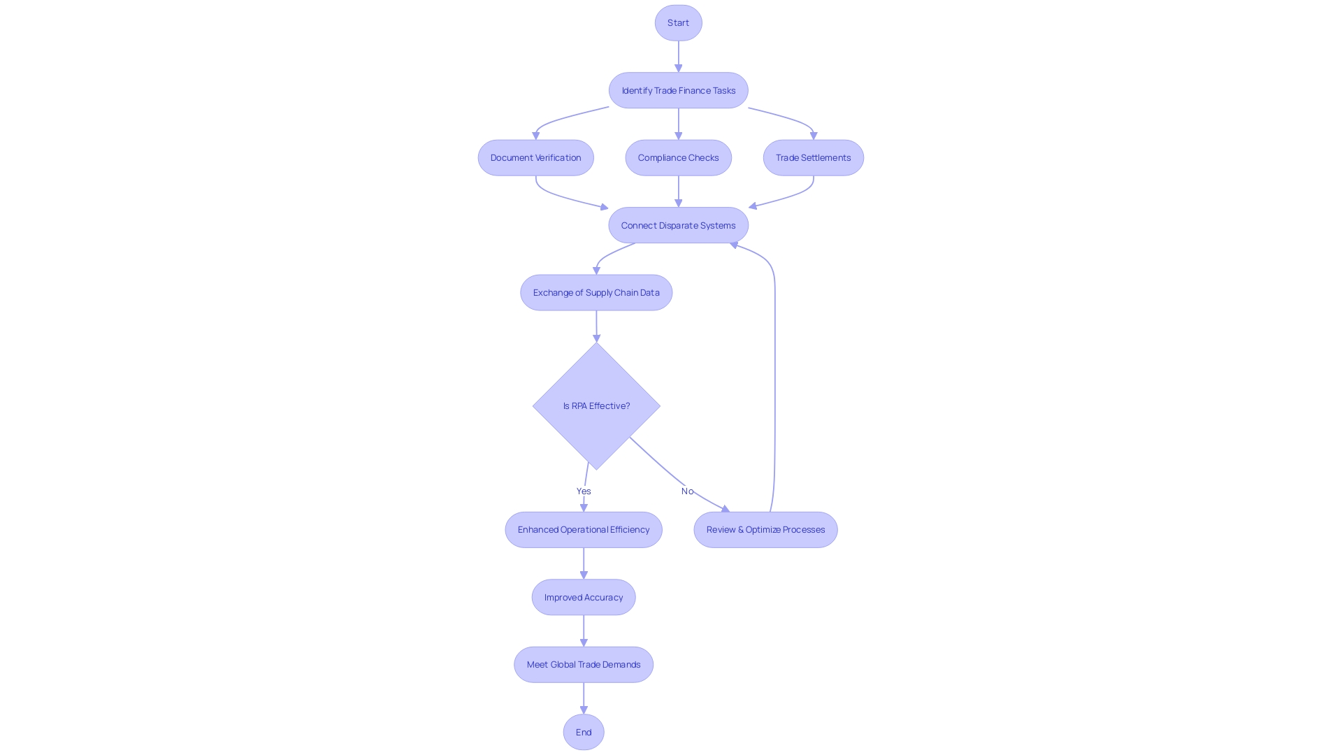 Flowchart: Robotic Process Automation in Trade Finance Operations