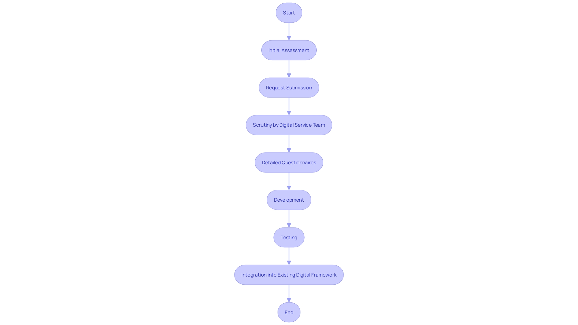 Flowchart: Robotic Process Automation (RPA) Implementation Process