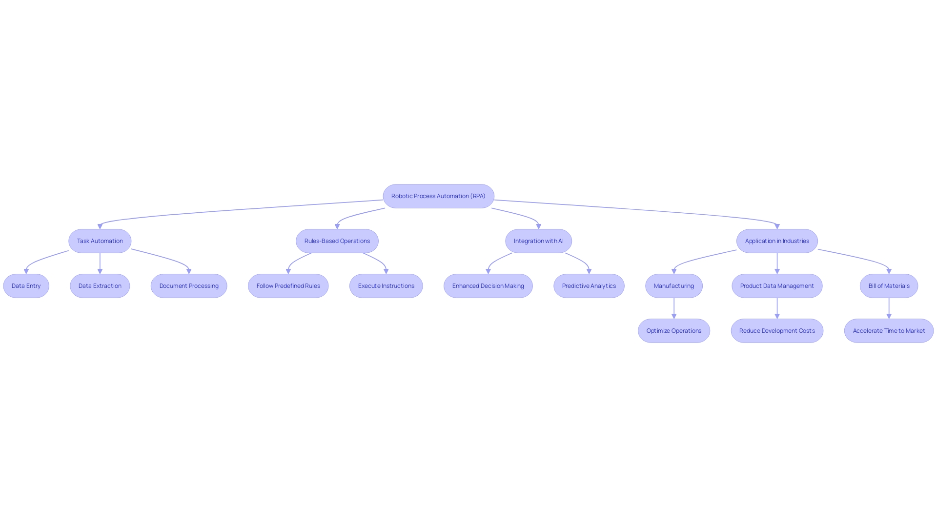 Flowchart: Robotic Process Automation (RPA) Workflow