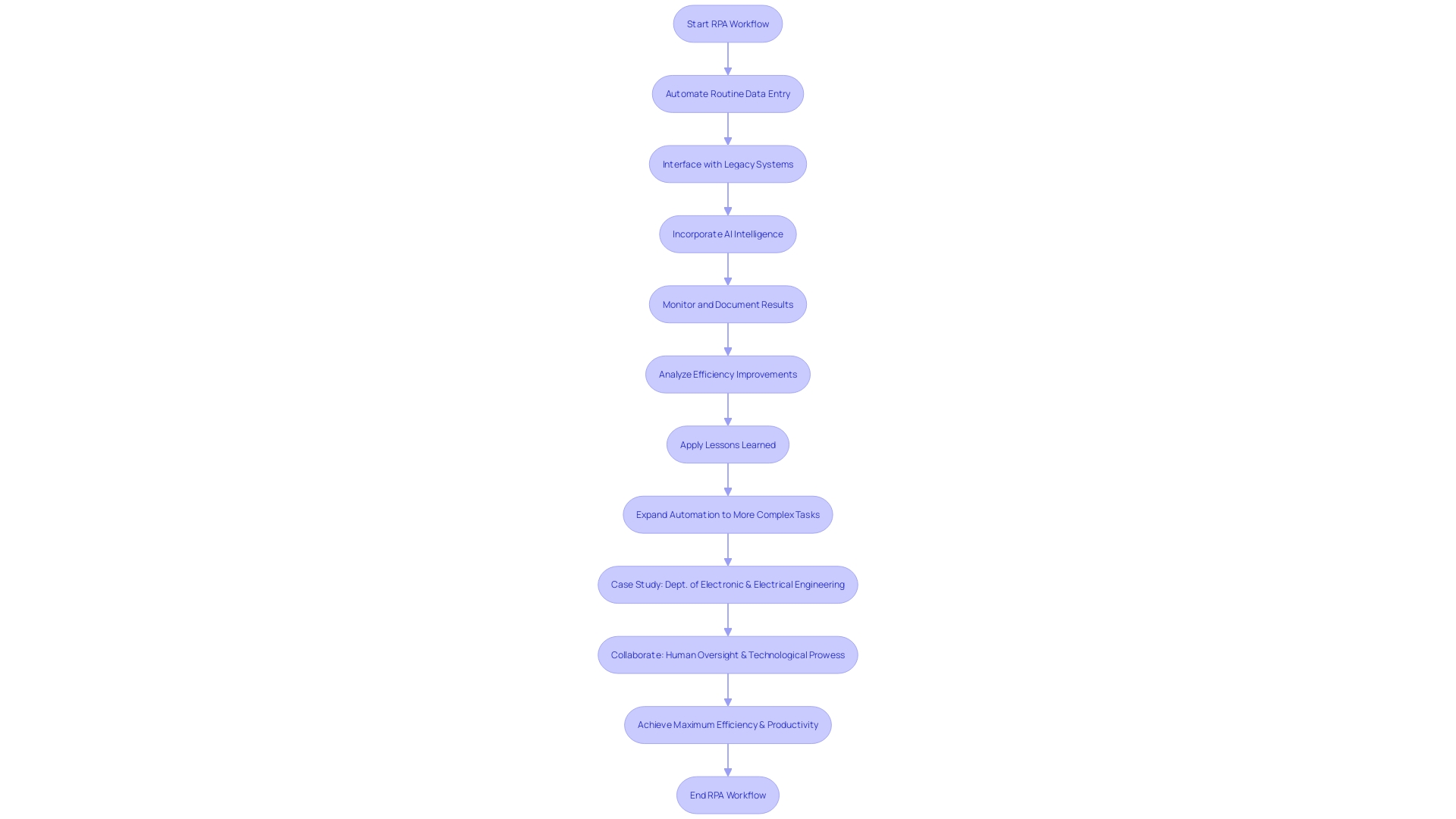 Flowchart: Robotic Process Automation (RPA) Workflow