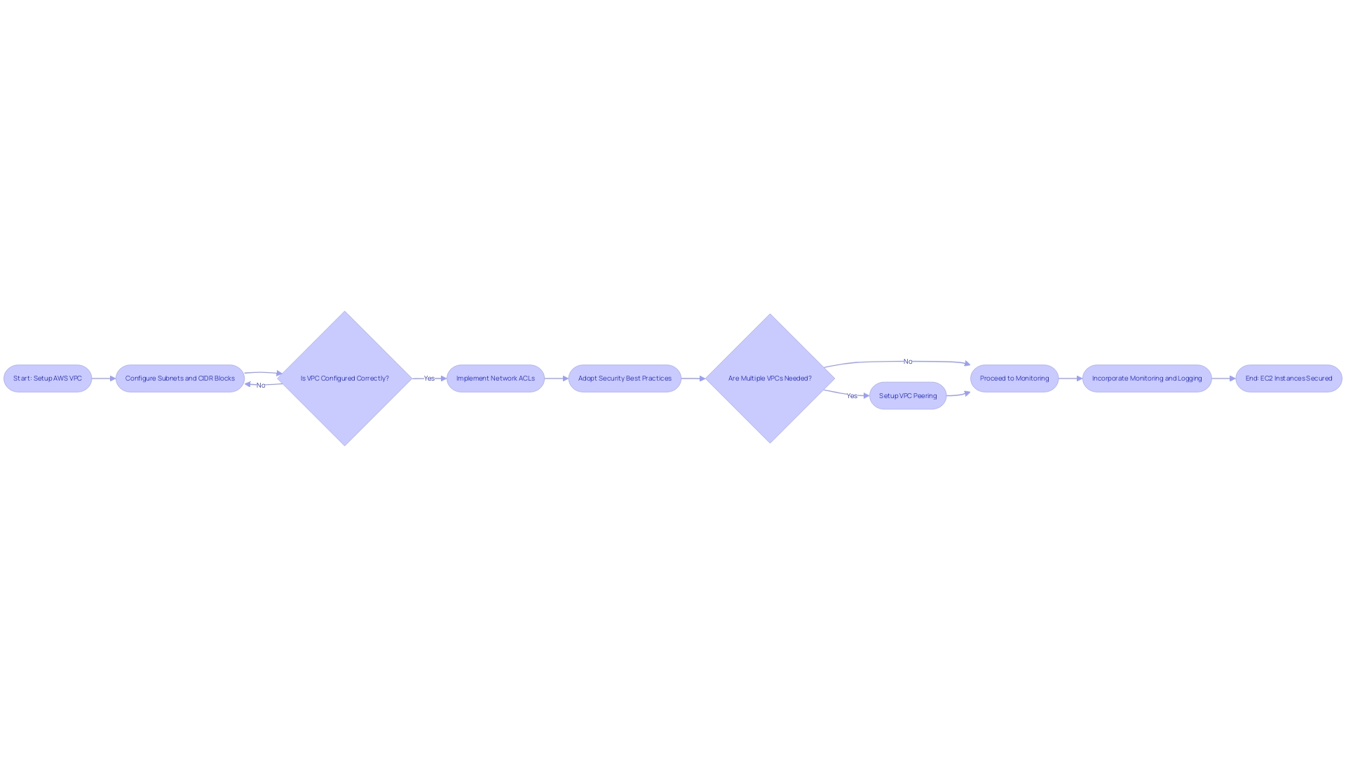 Flowchart: Robust Strategy for EC2 Security and Networking