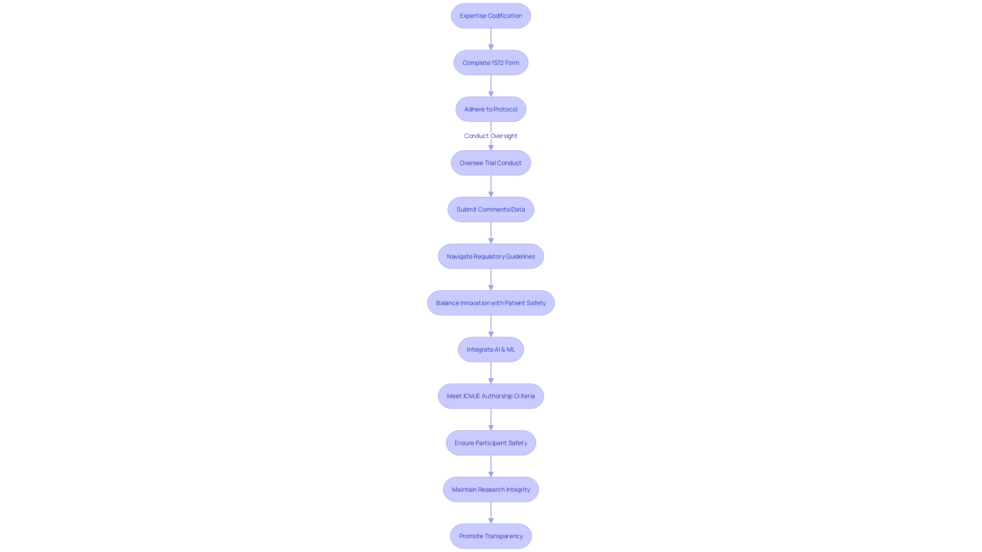 Flowchart: Role and Responsibilities of Principal Investigators in Clinical Trials