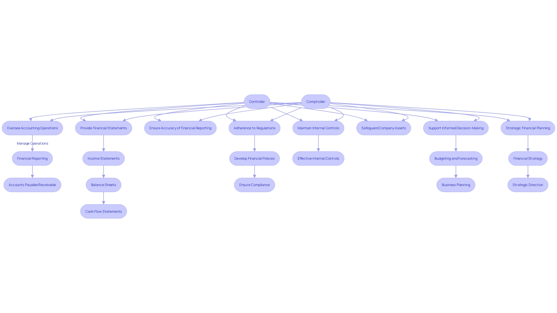 Flowchart: Roles of a Controller and a Comptroller in Cost Accounting