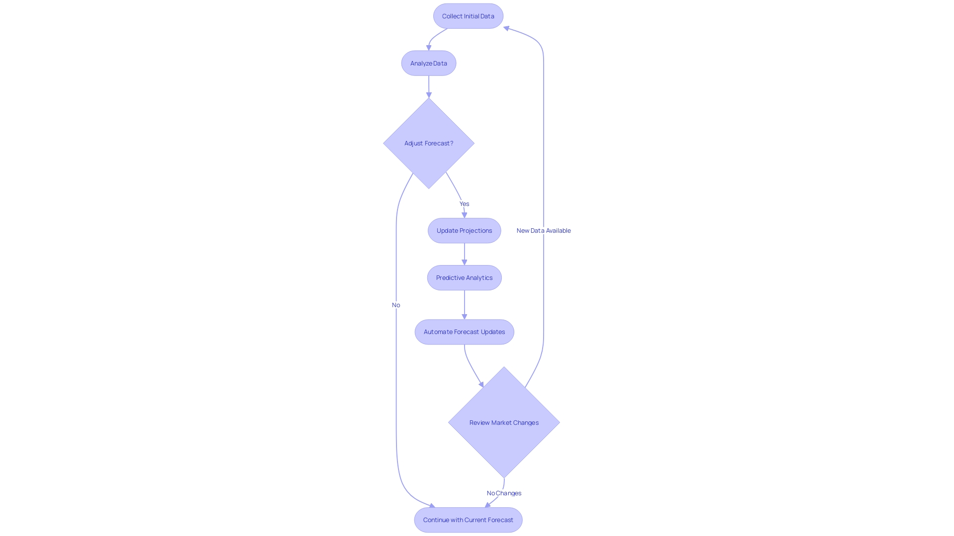 Flowchart: Rolling Forecast Process