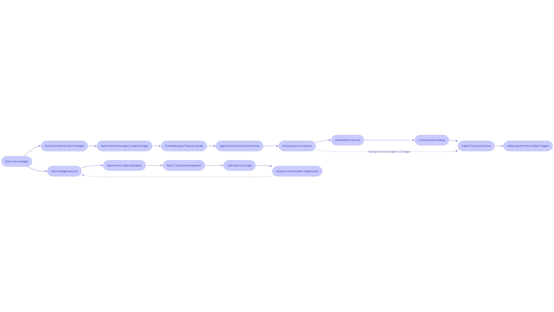 Flowchart: Rolling Forecasts vs Traditional Budgeting