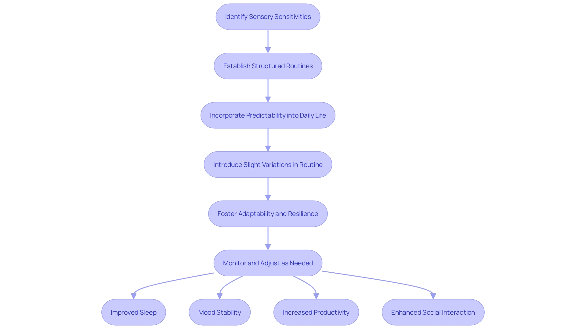 Flowchart: Routine Adaptation for Individuals with Sensory Sensitivities