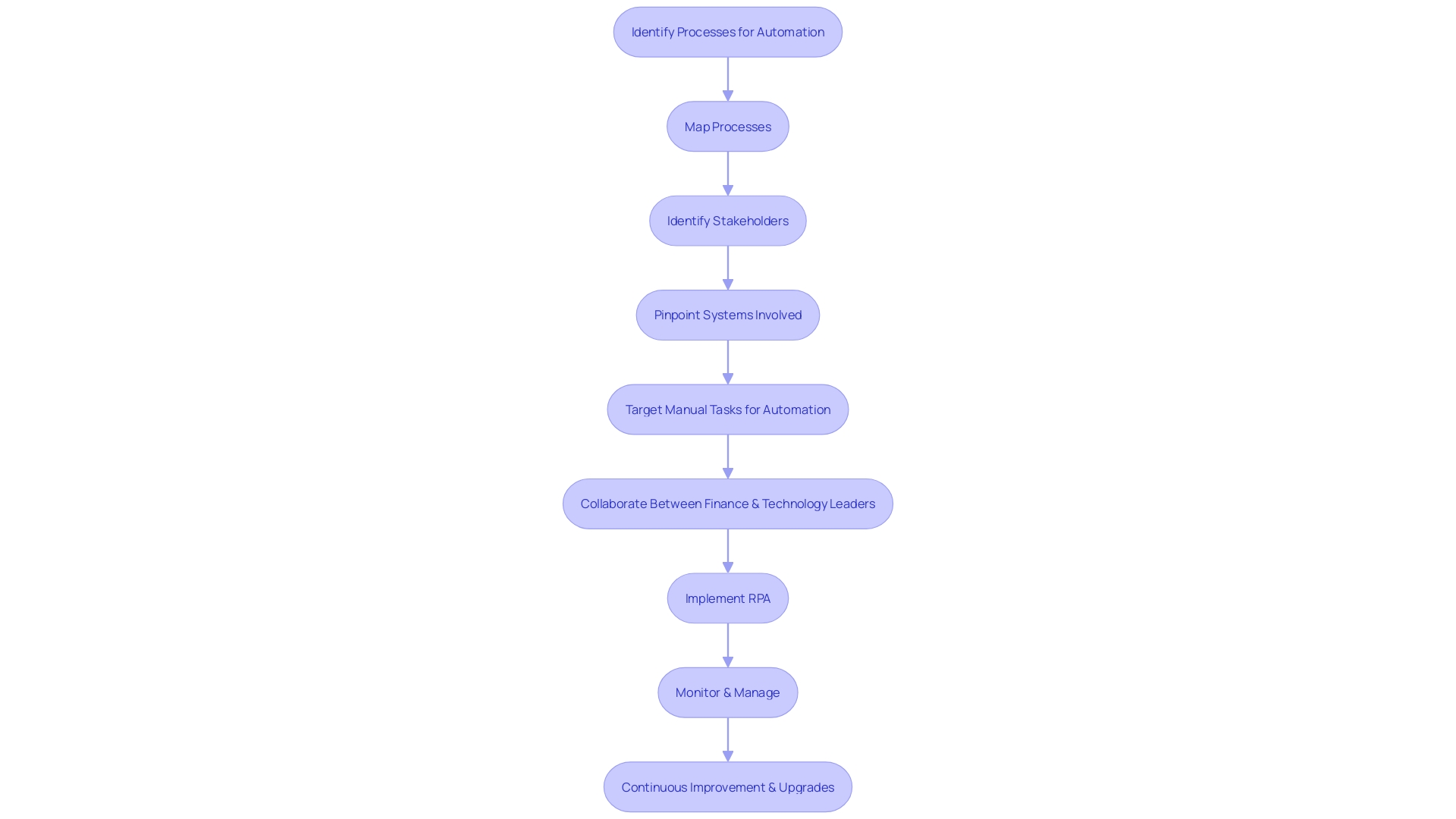 Flowchart: RPA Implementation Process