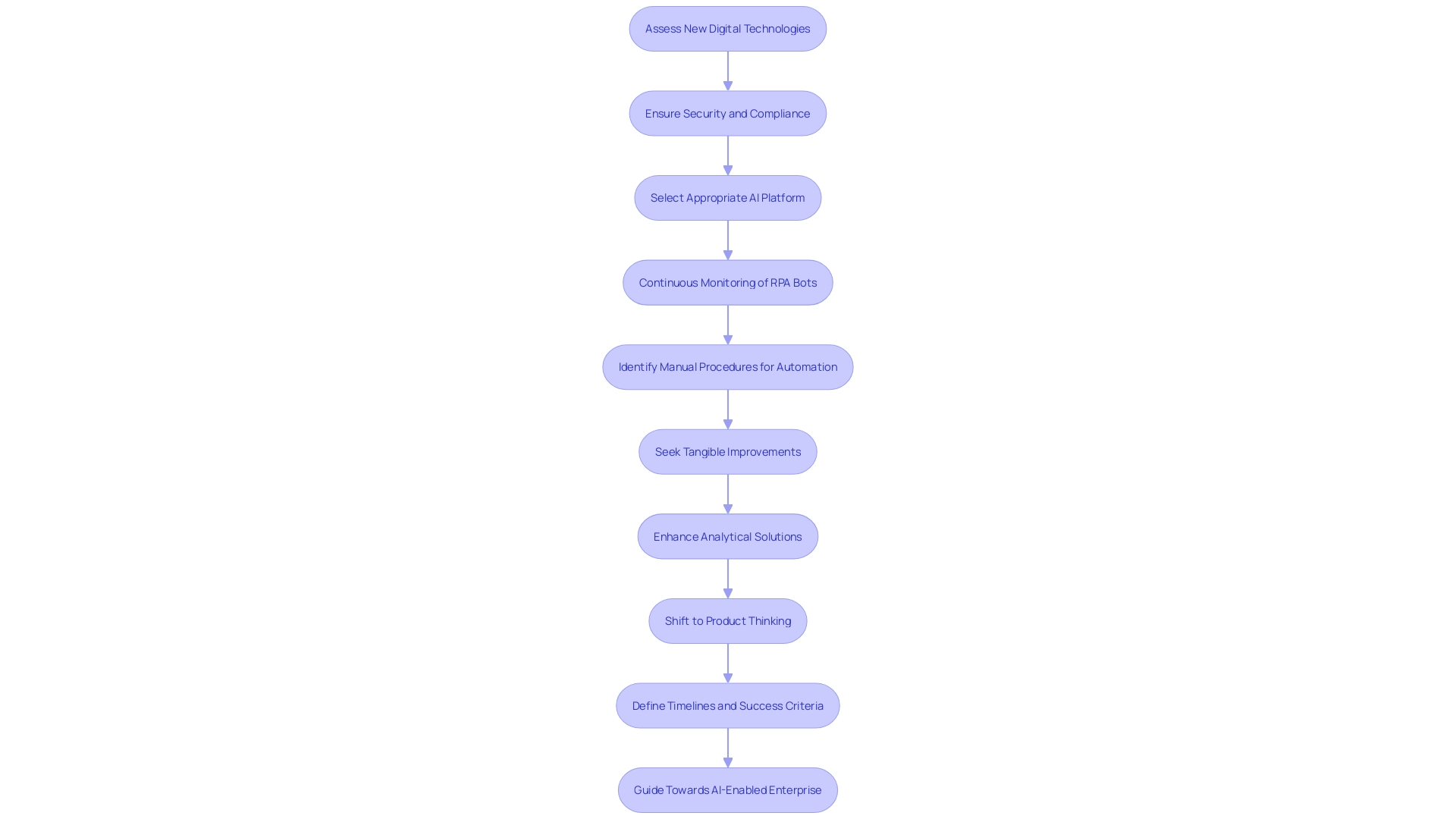 Flowchart: RPA Integration Process in Healthcare Sector