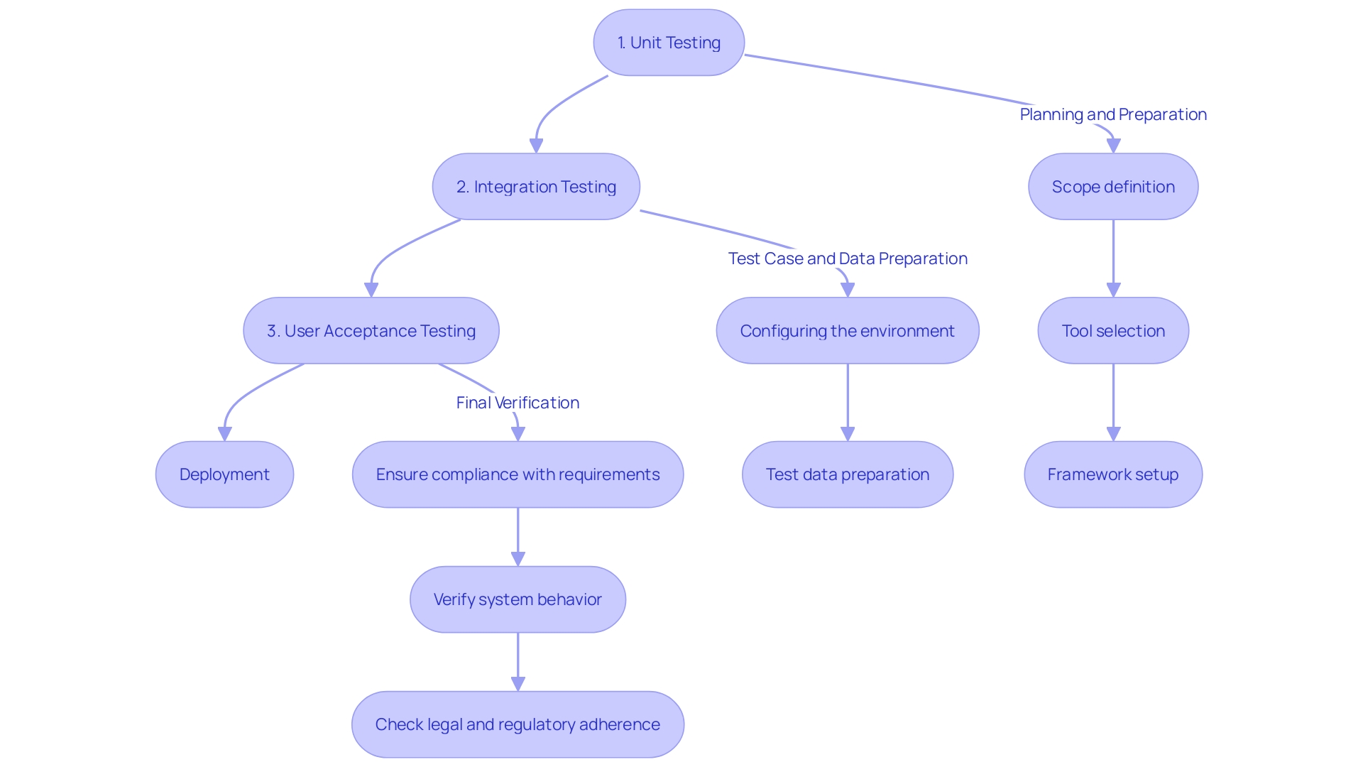 Flowchart: RPA Testing Process