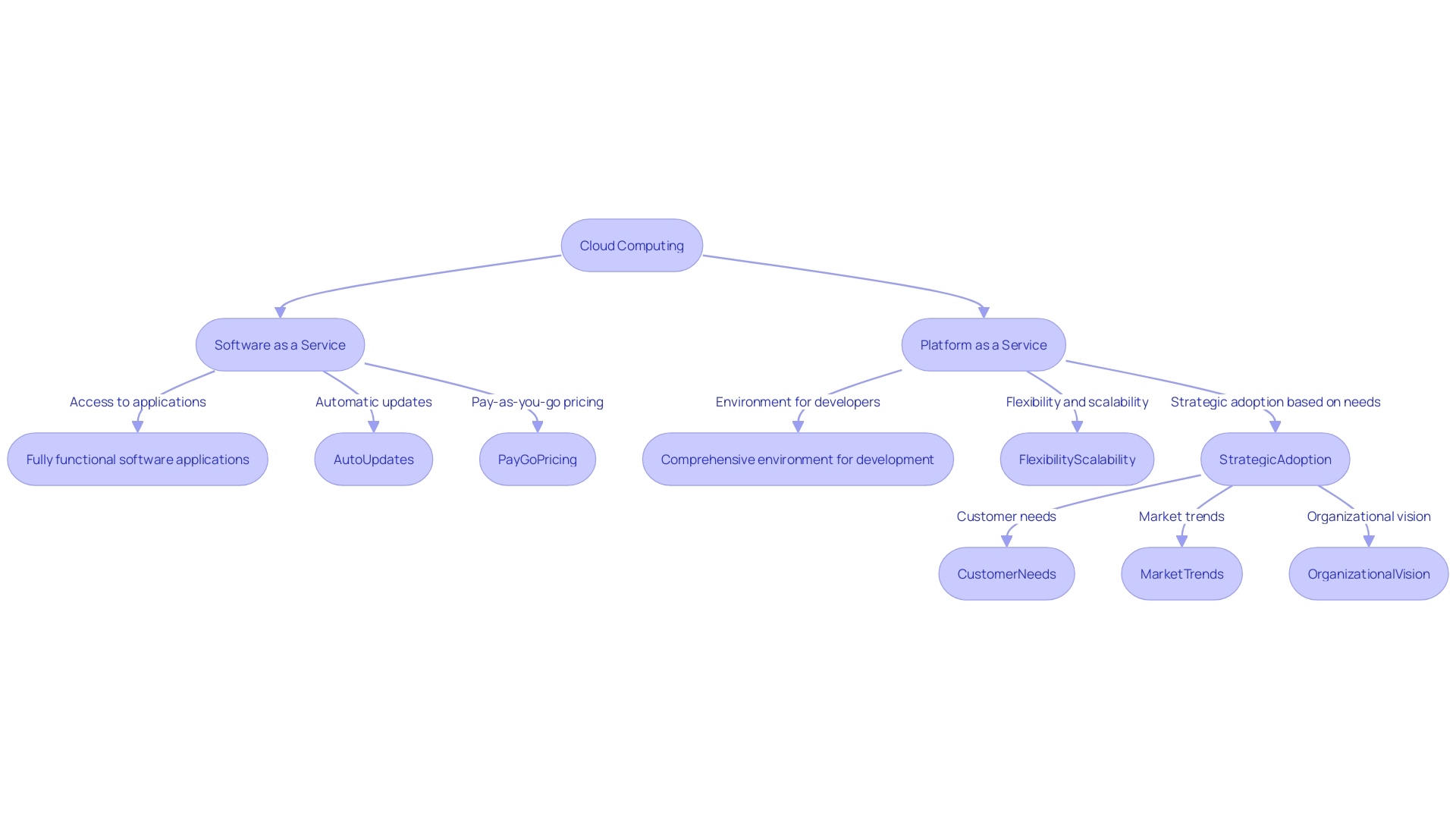 Flowchart: SaaS vs PaaS in Cloud Computing