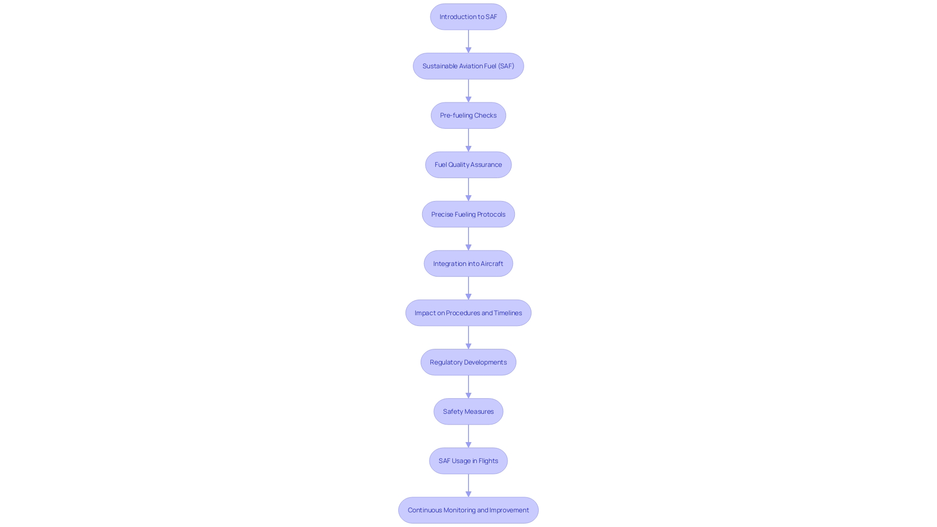 Flowchart: SAF Integration Process