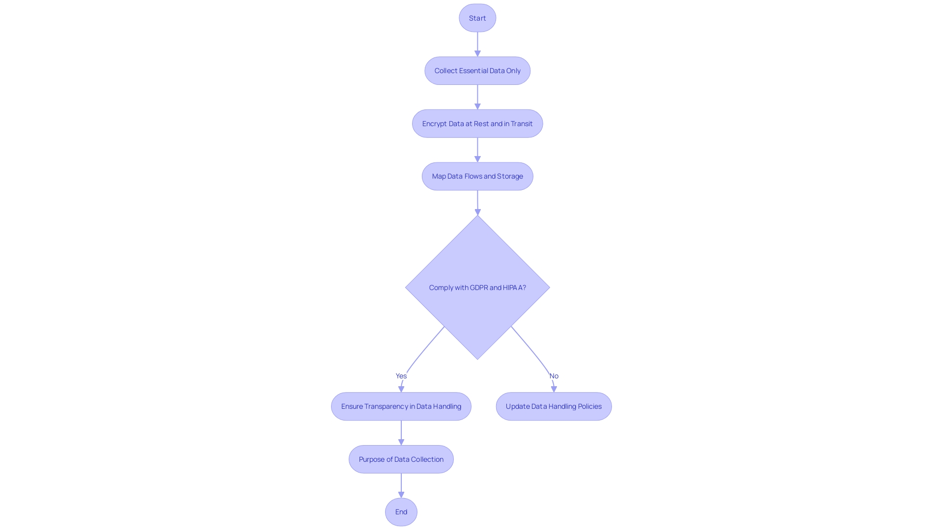 Flowchart: Safeguarding Employee Well-being Data