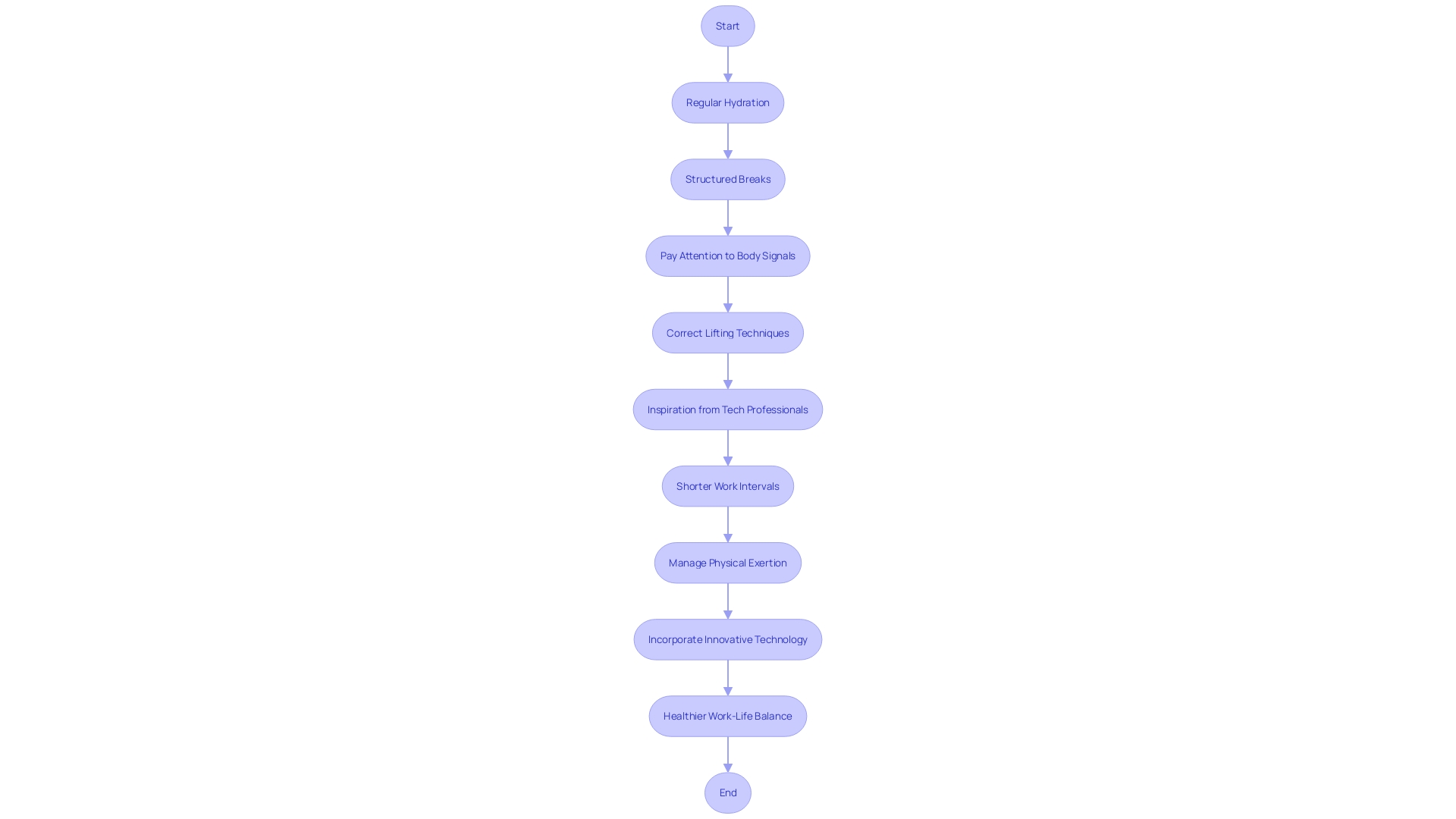 Flowchart: Safeguarding Health and Enhancing Work Performance in Ladder Work