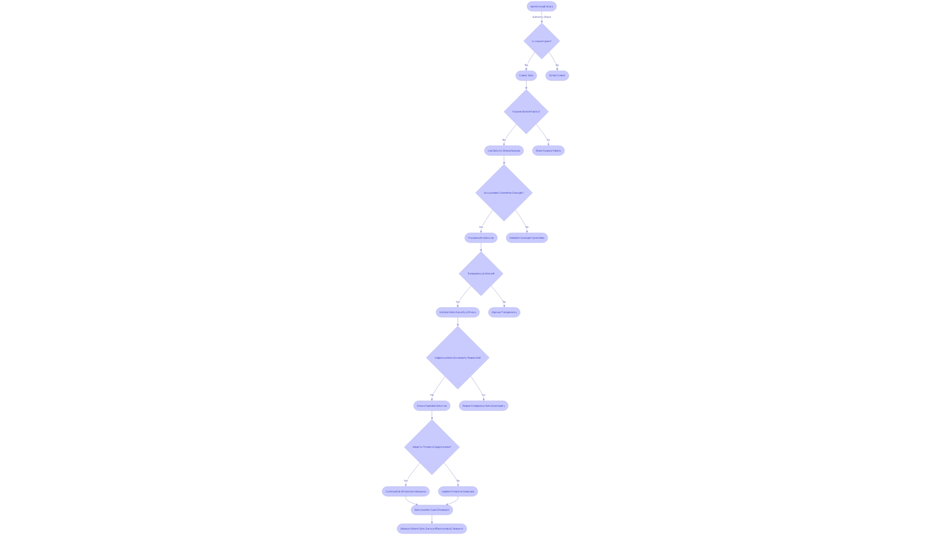 Flowchart: Safeguarding Personal Health Information and Research Data