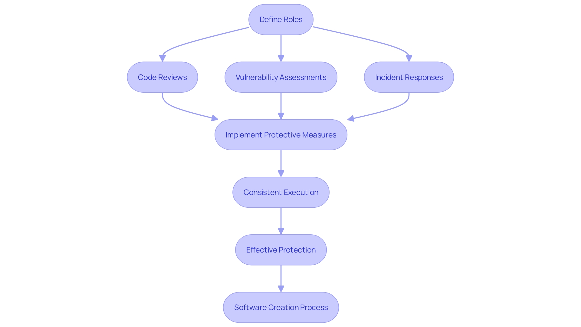 Flowchart: Safeguarding Process in Software Creation