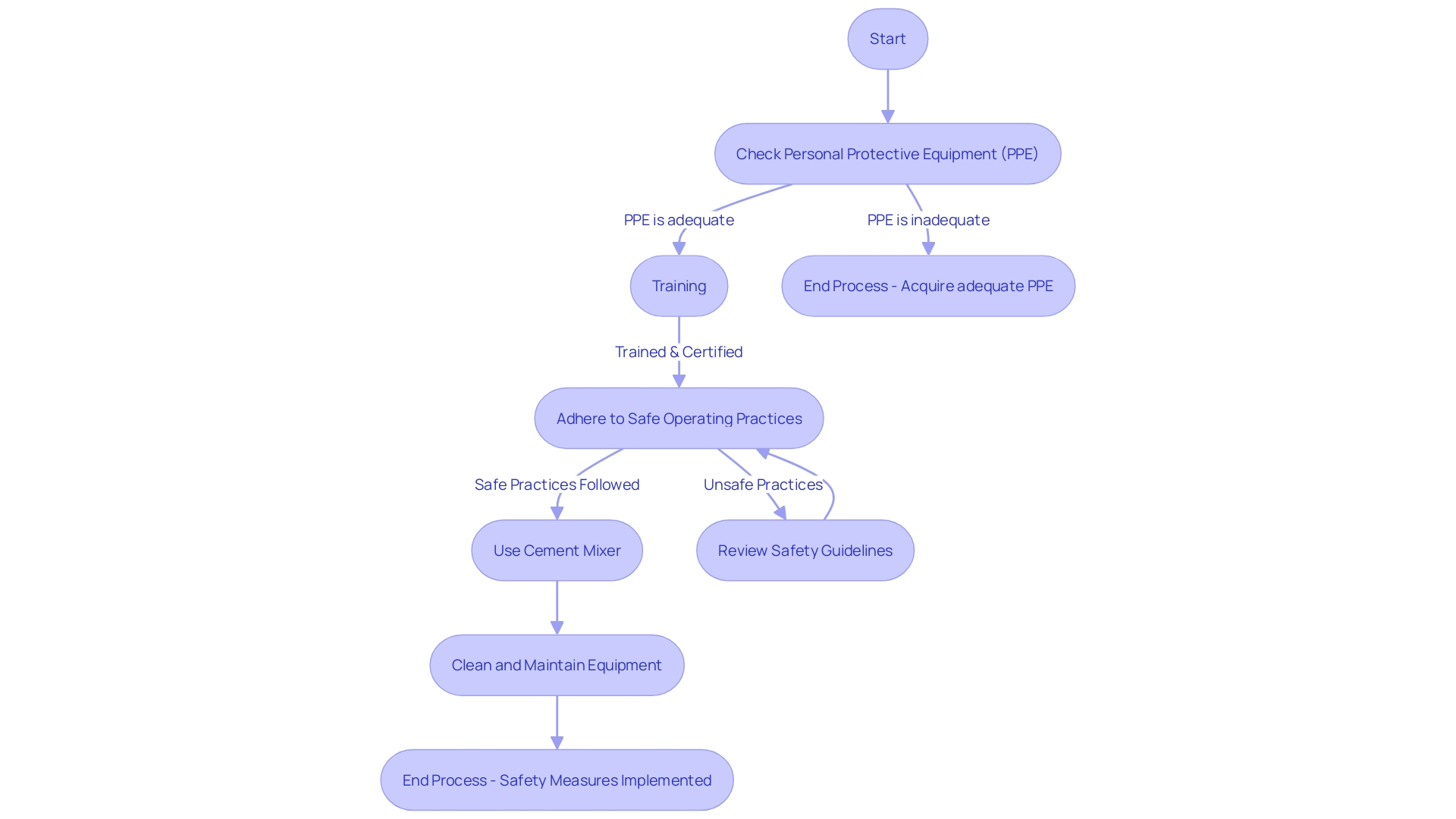 Flowchart: Safety Measures for Using Cement Mixers