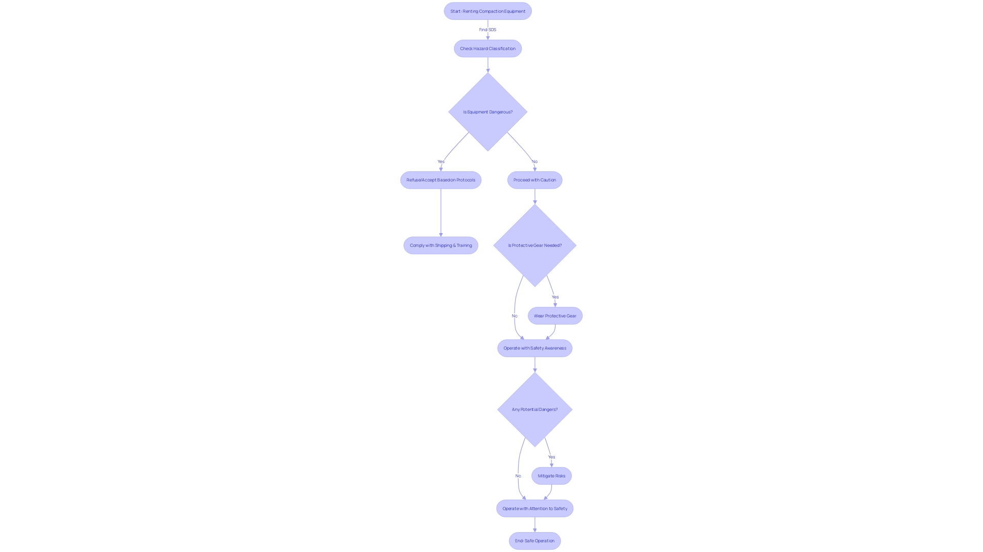 Flowchart: Safety Protocols for Operating Compaction Equipment