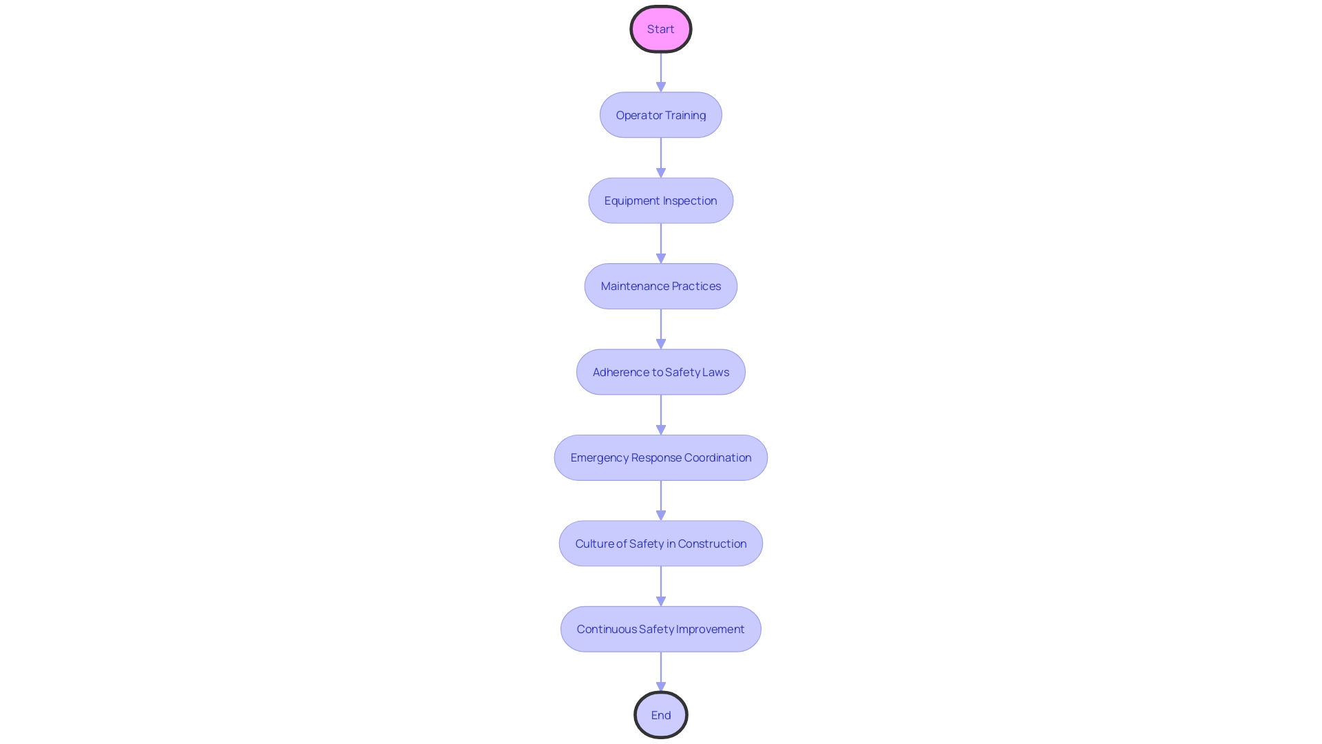 Flowchart: Safety Protocols for Towable Aerial Platforms