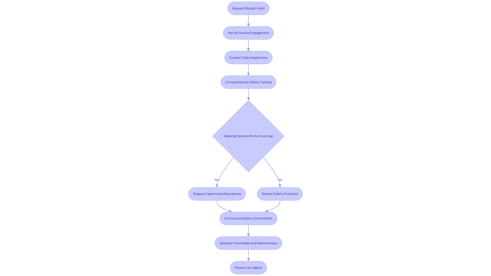 Flowchart: Safety Protocols for Using Aerial Elevators