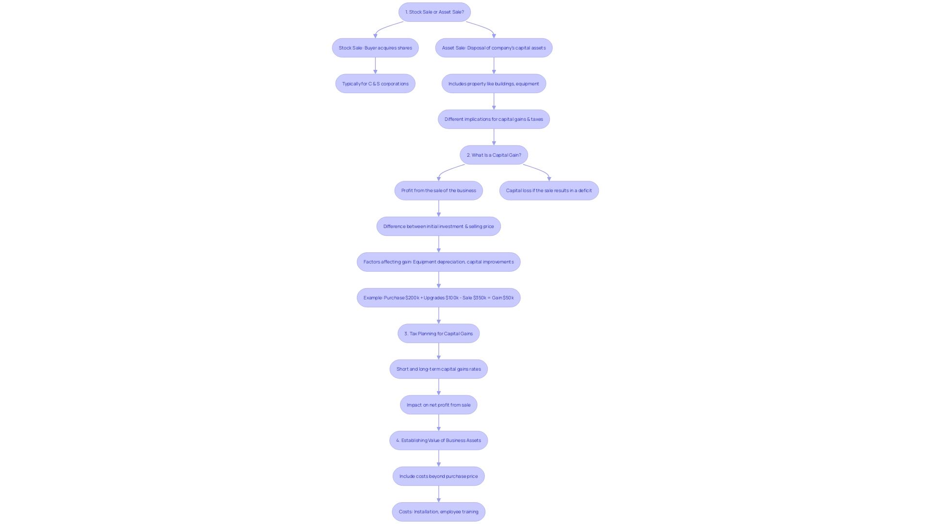 Flowchart: Sales Procedure for Box Truck Enterprise