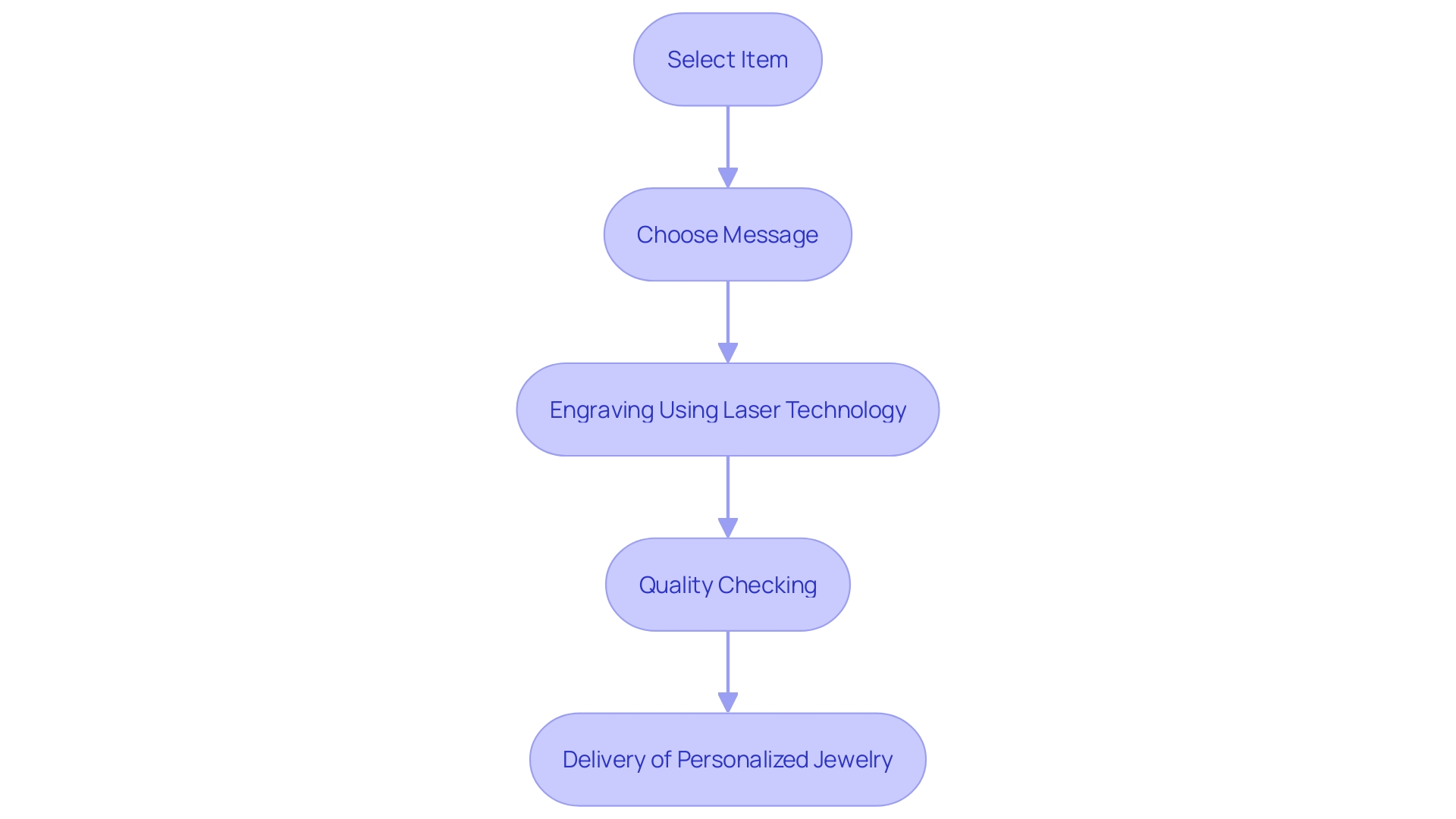 Flowchart: Same-Day Engraving Process