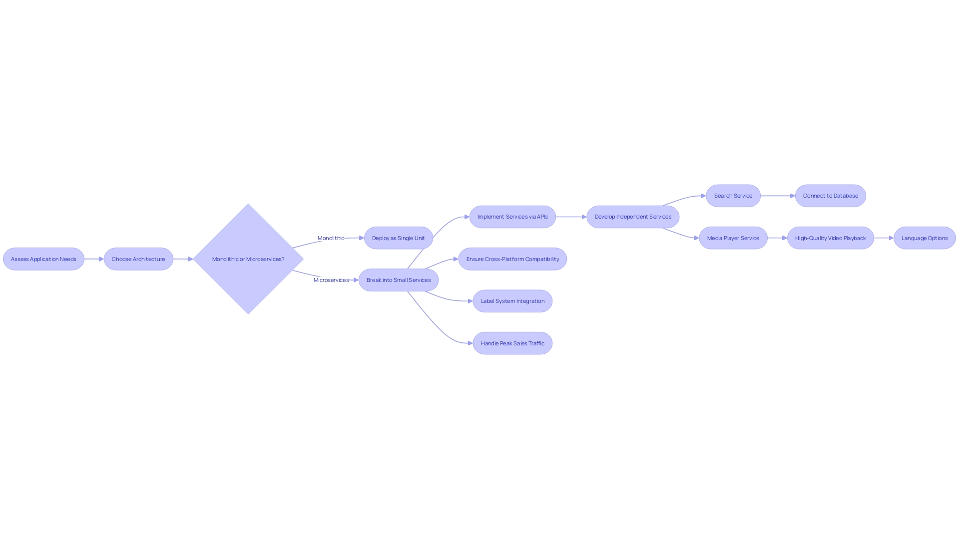 Flowchart: Scalable Architecture for E-commerce App