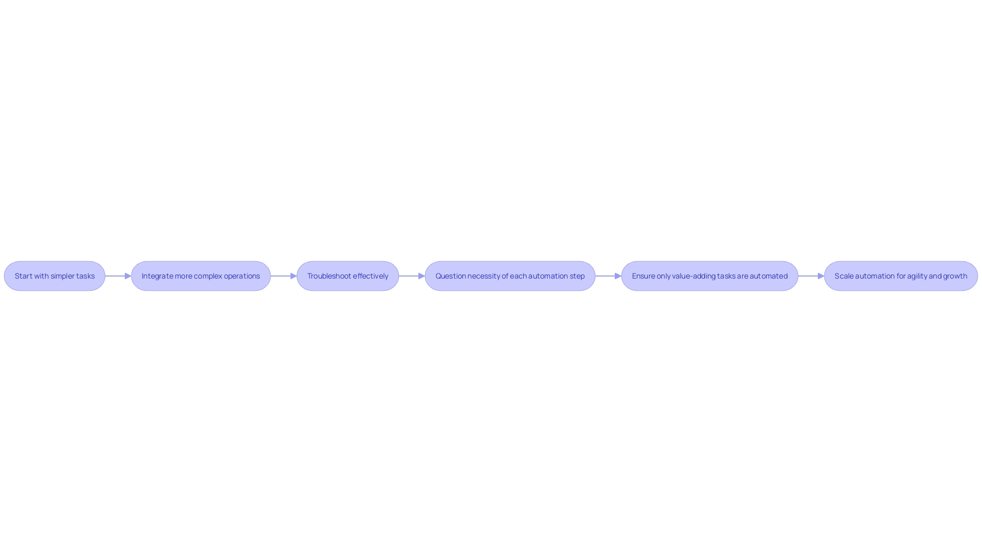 Flowchart: Scaling Automation Efforts