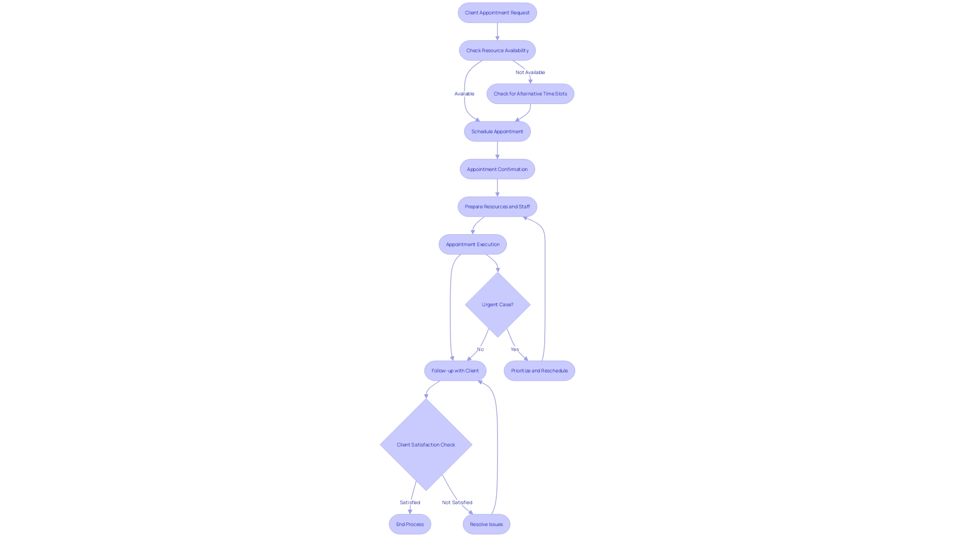 Flowchart: Scheduling Process for Senior Care Organizations