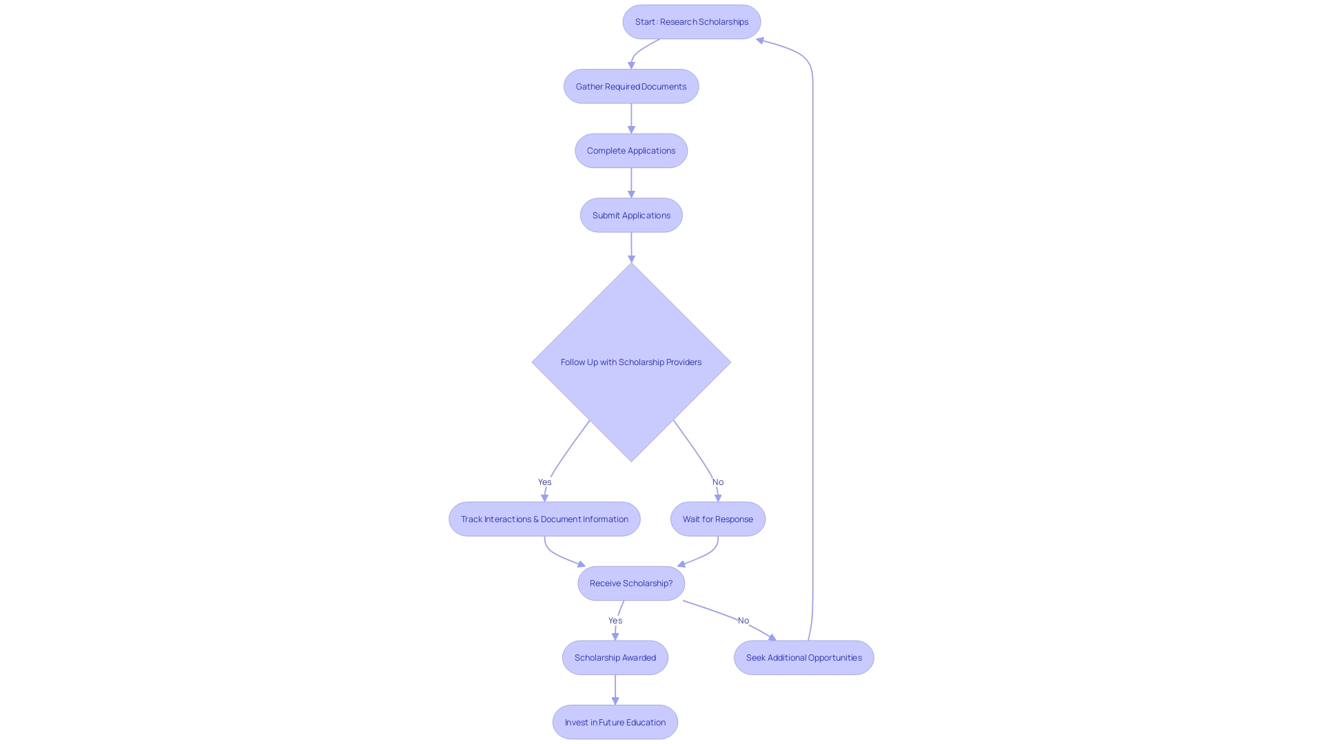 Flowchart: Scholarship Application Process