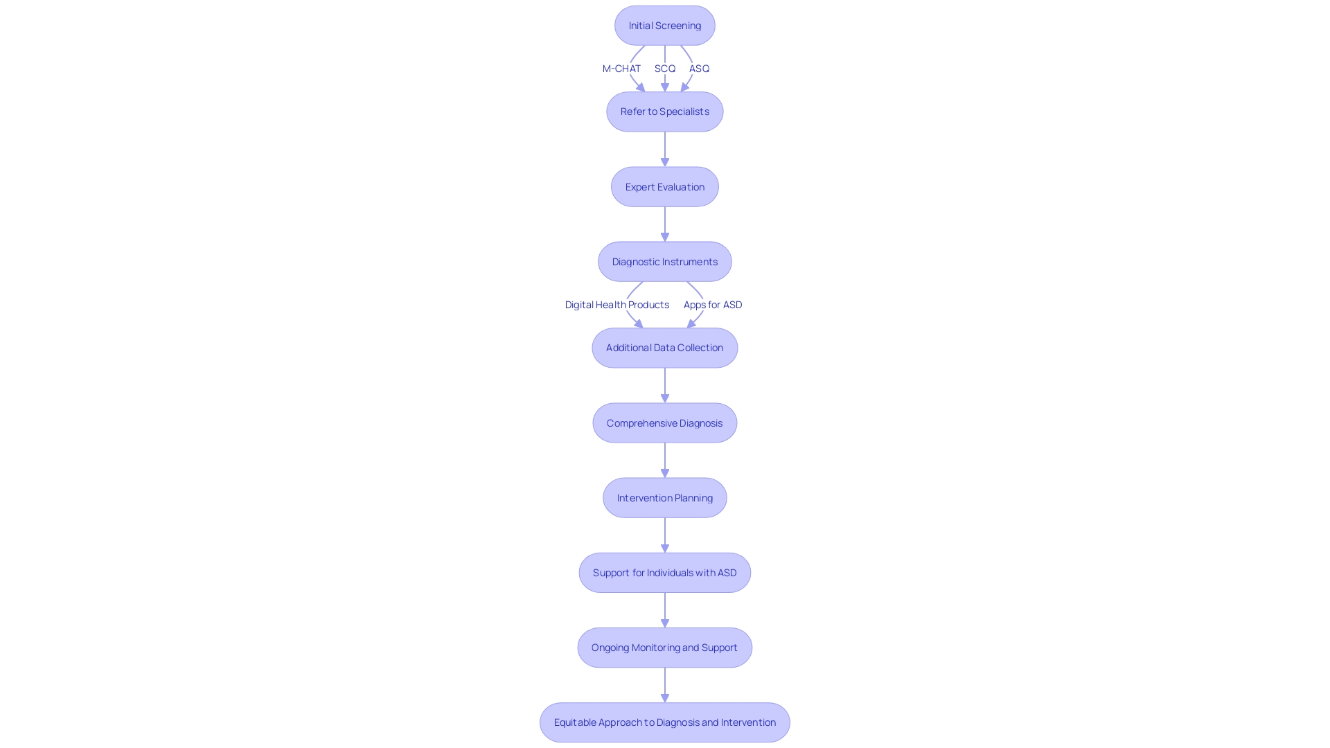 Flowchart: Screening and Diagnostic Process for Autism Spectrum Disorder (ASD)